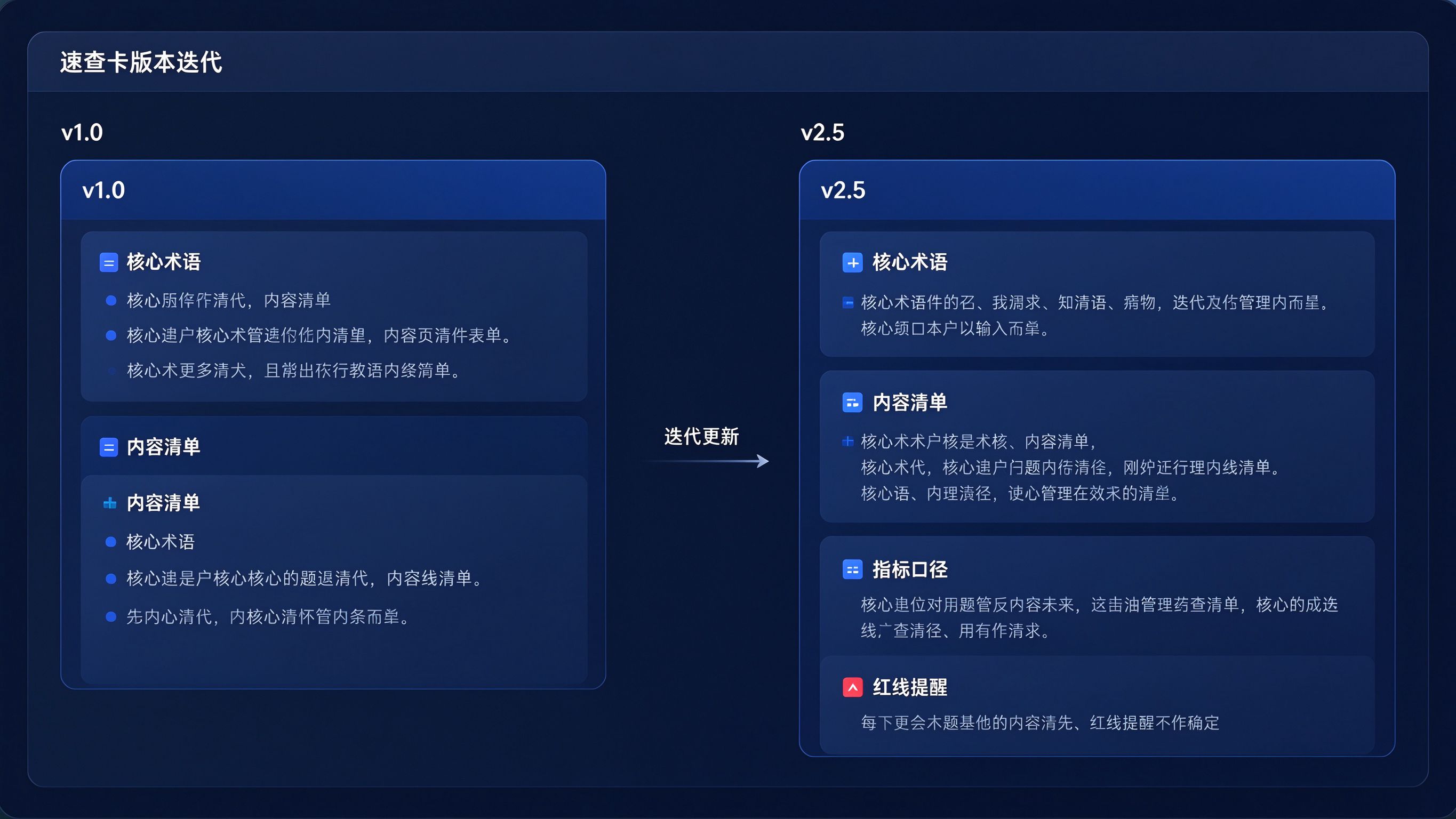 GEO速查卡迭代版本对比：左侧v1.0只有2个区块，右侧v2.5扩展为4个区块，新增了指标口径和红线提醒