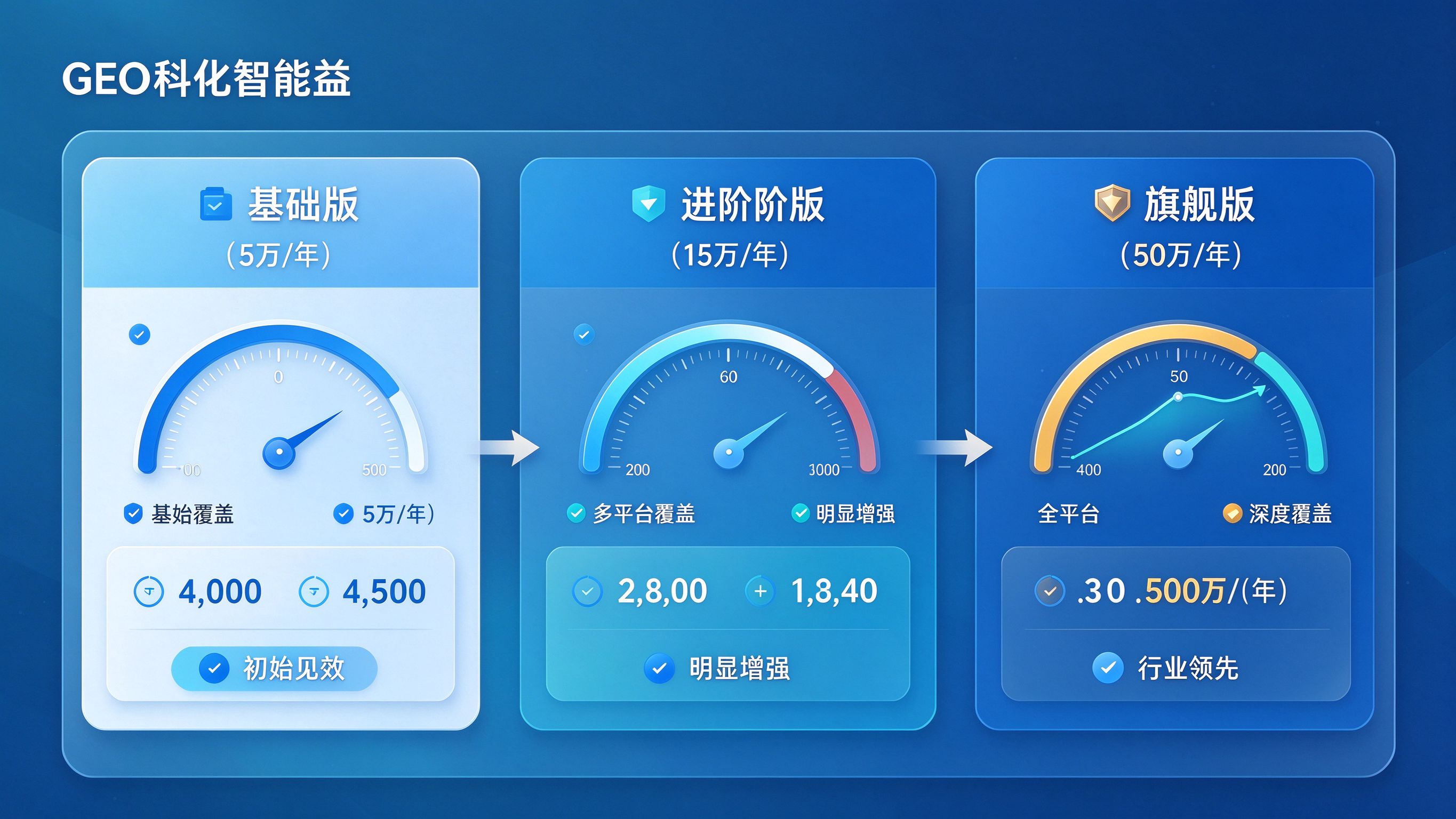 不同预算档位的GEO优化收益对比