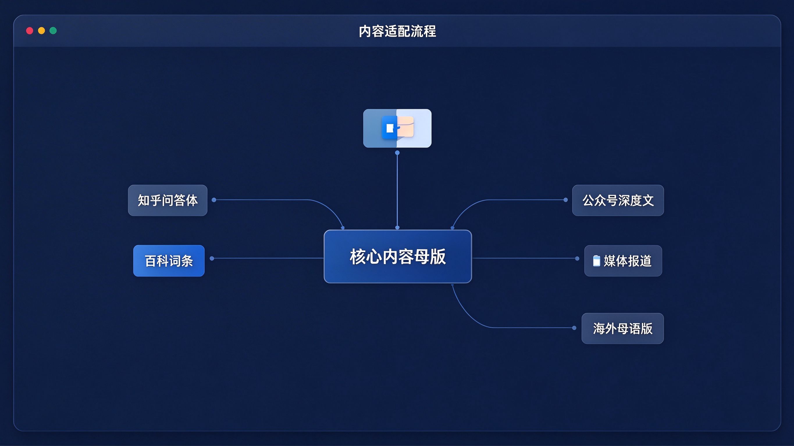 多平台内容适配流程：中间是