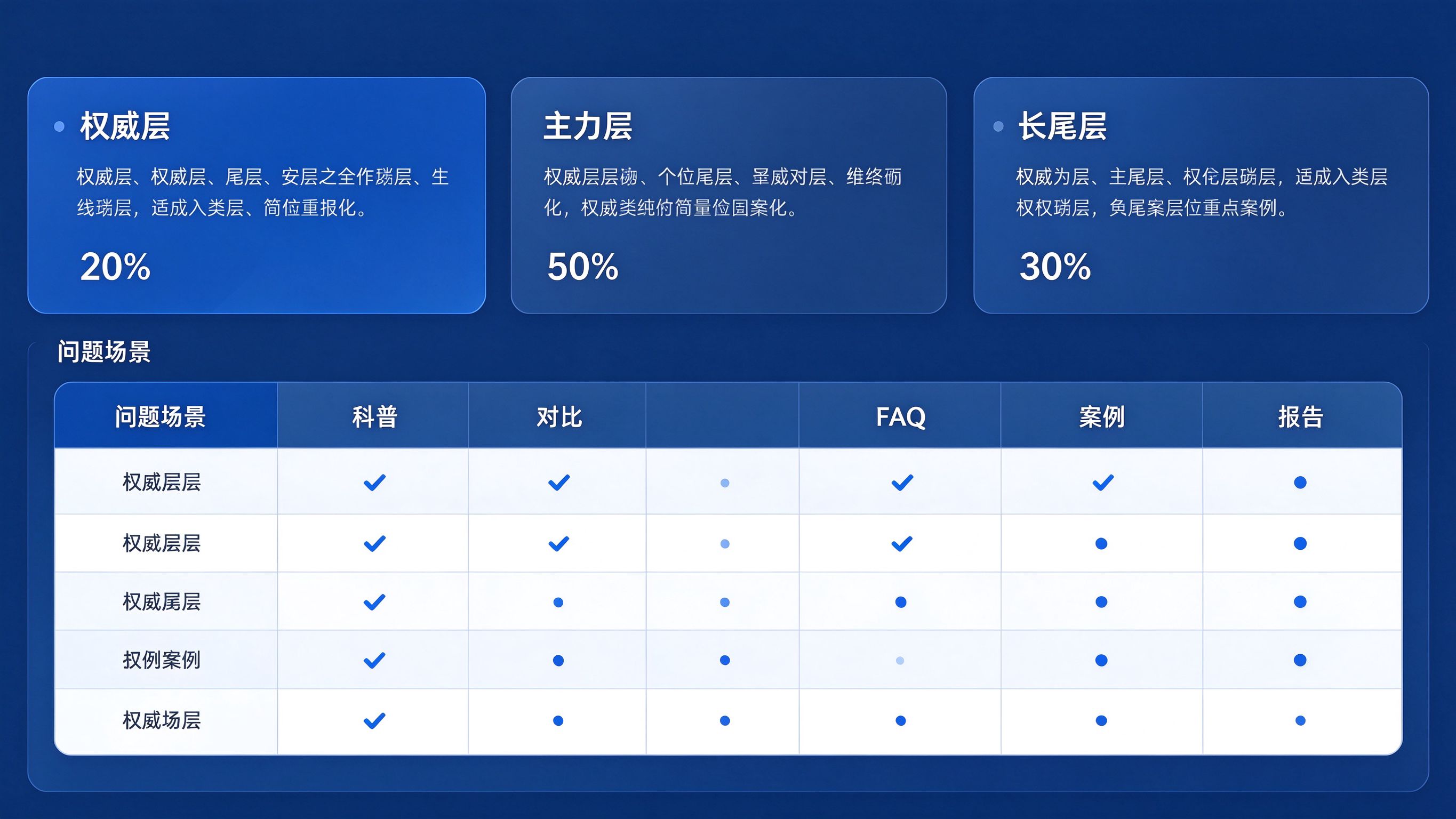 GEO内容分层看板界面模拟：顶部三张卡片分别标注权威层20%、主力层50%、长尾层30%，下方是矩阵规划表预览，格子里有对勾和圆点