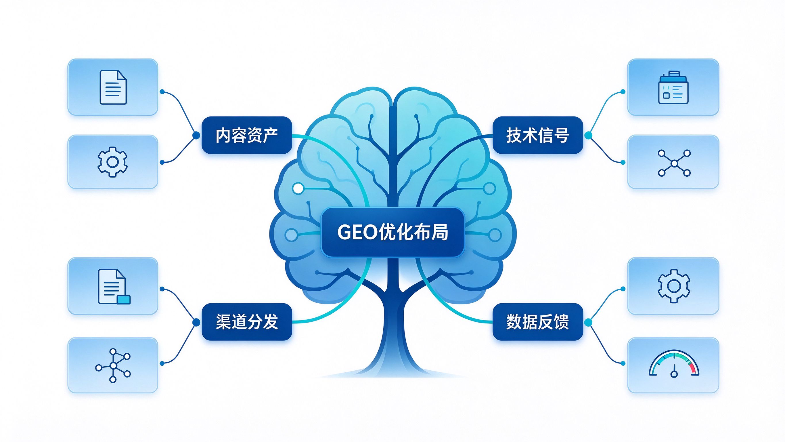 GEO优化整体布局脑图总览