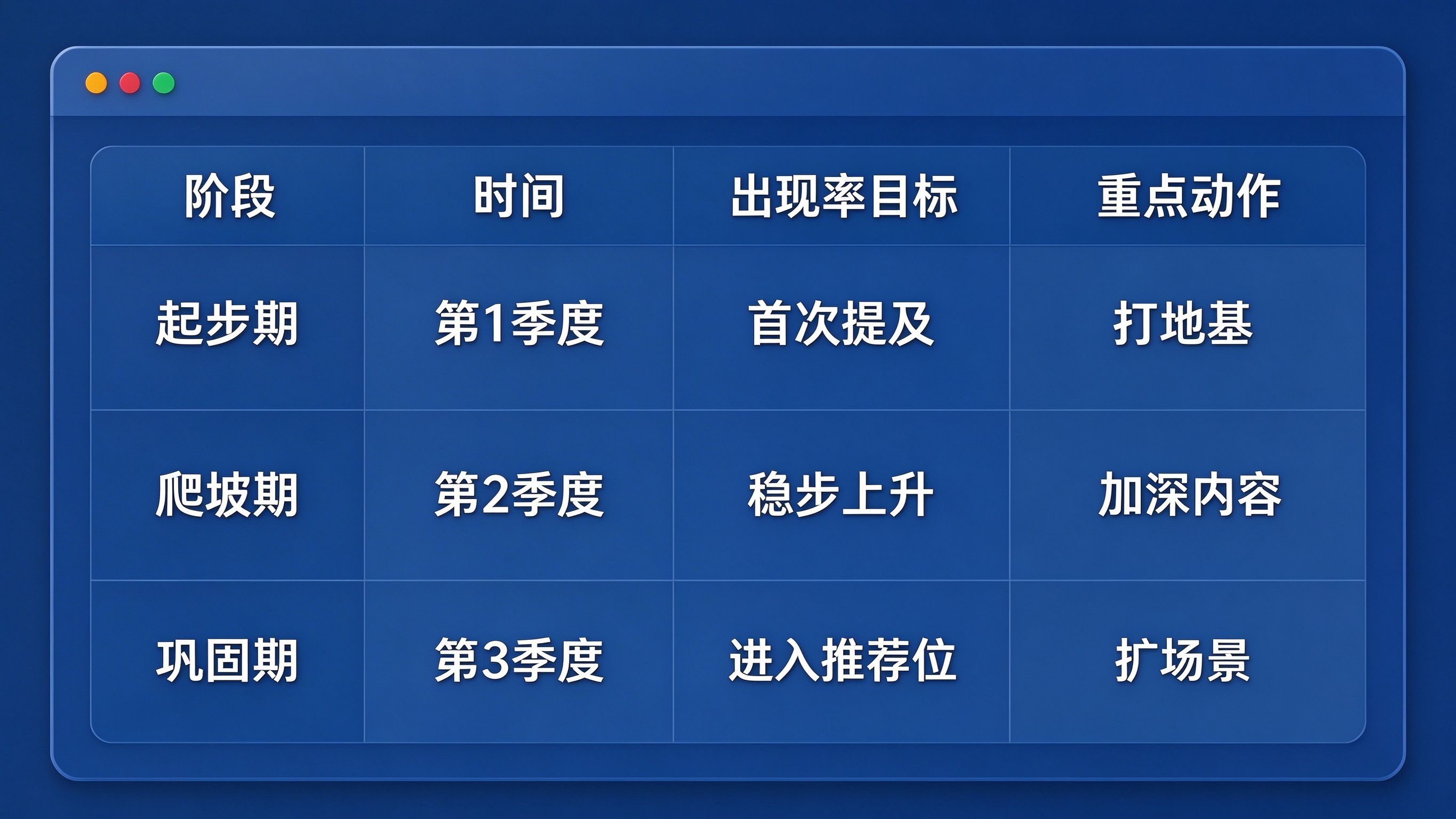 GEO季度KPI跟踪表界面模拟：表头为阶段、时间、出现率目标、重点动作，列出起步期第1季度、爬坡期第2季度、巩固期第3季度