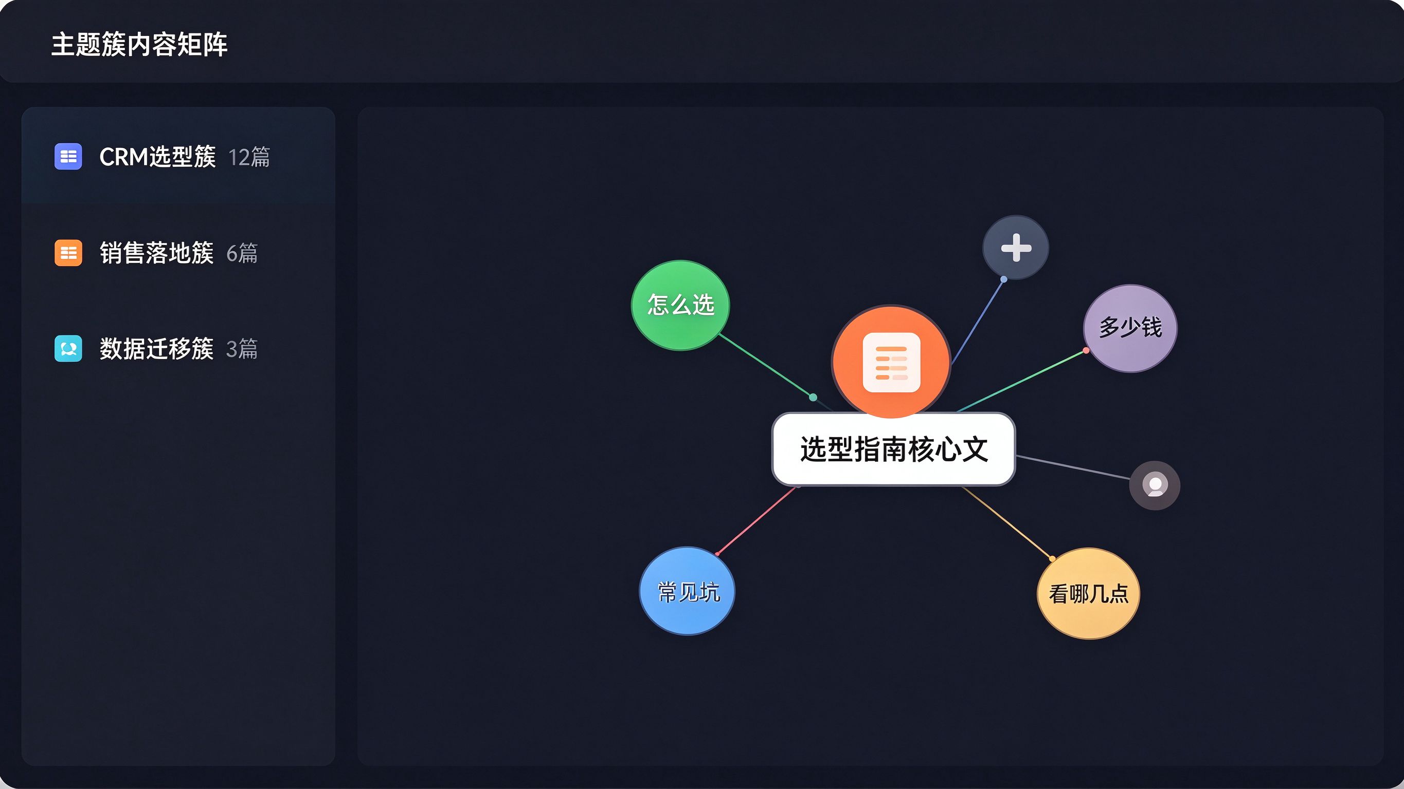 主题簇内容矩阵后台模拟截图：深色仪表盘，左侧一列主题簇列表（每个簇有名称、文章数、AI引用率），右侧展示选中簇的文章节点图——核心文居中，衍生文围绕，连线表示内链关系