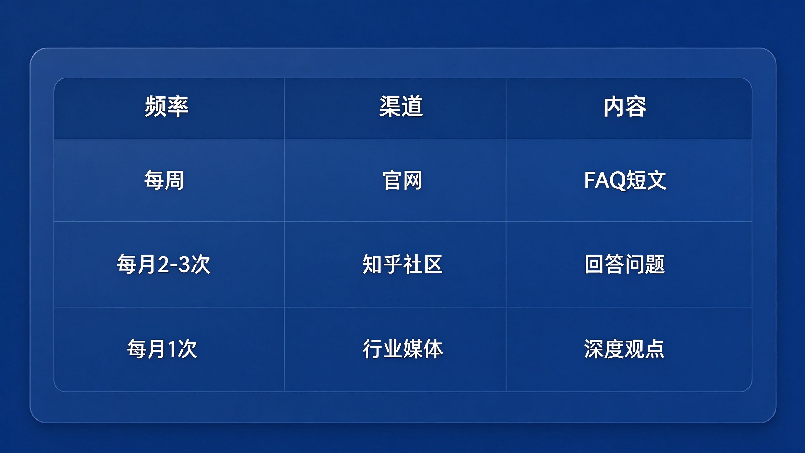 GEO发布渠道节奏表界面模拟：表格三列为频率、渠道、内容，列出每周官网FAQ短文、每月2-3次知乎社区、每月1次行业媒体