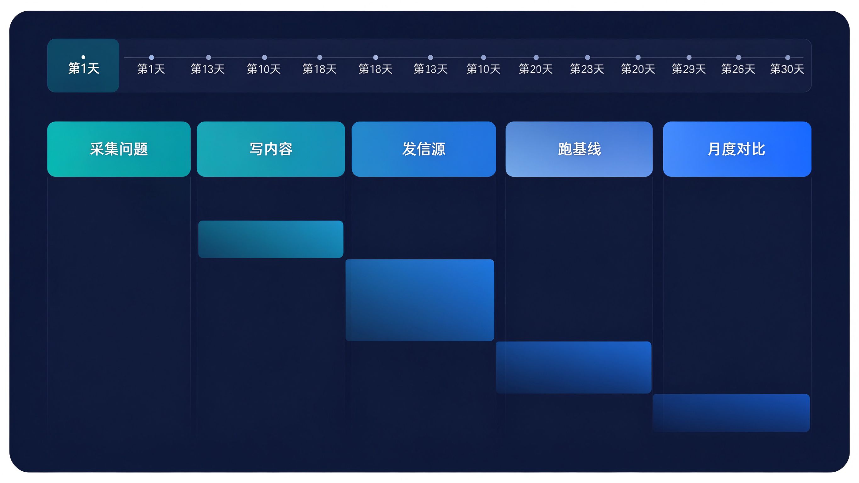 GEO运营数据仪表盘：品牌出现率趋势图与核心指标卡片