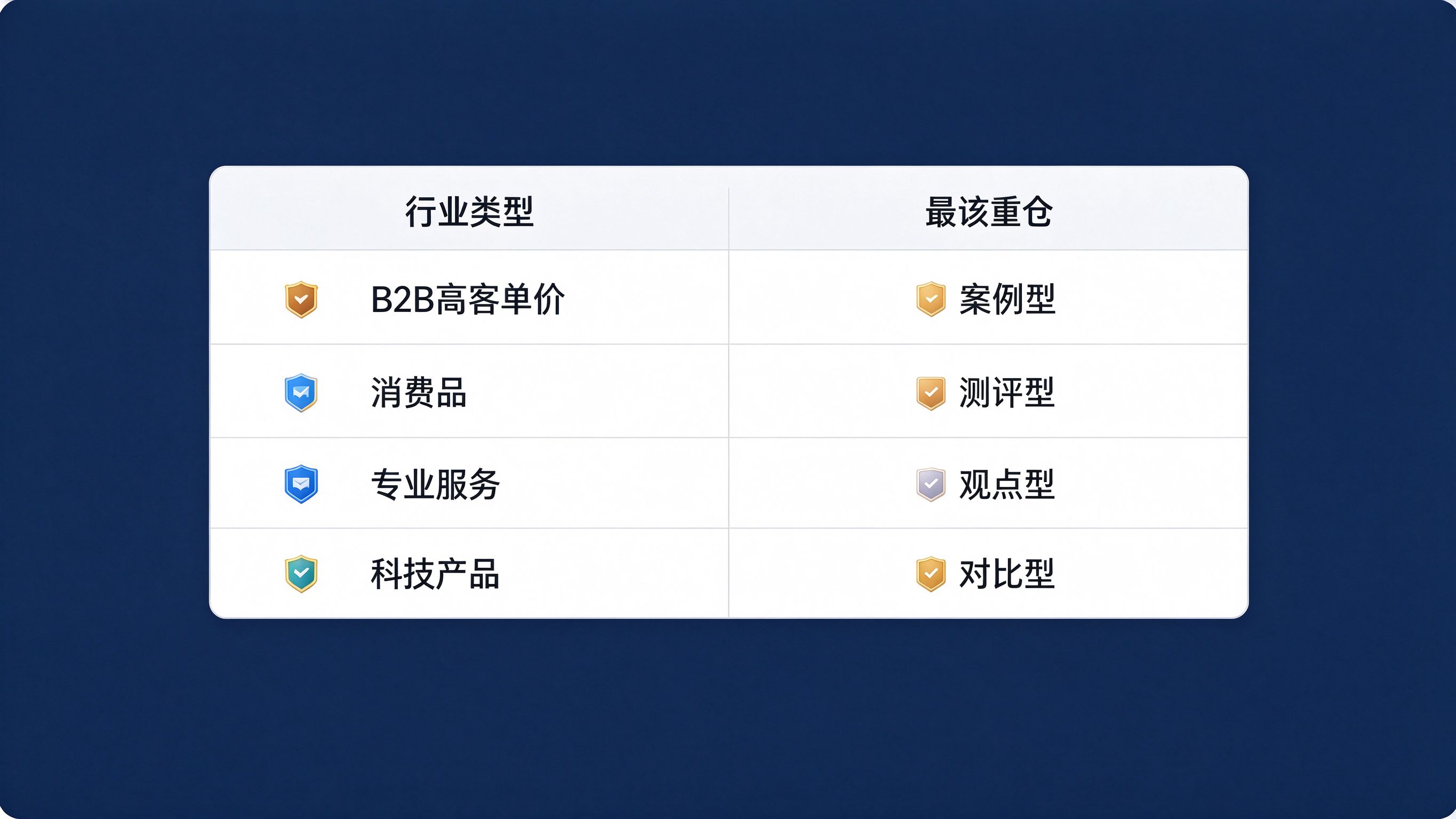不同行业的类型重心矩阵表界面：左列行业类型，右列最该重仓的内容类型