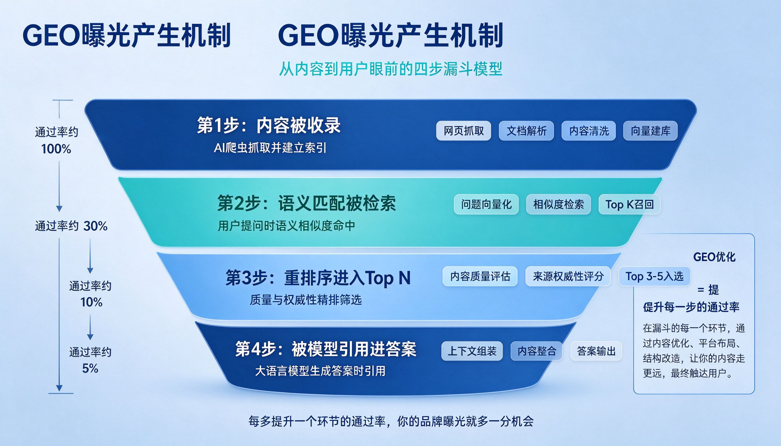 GEO曝光机制示意图
