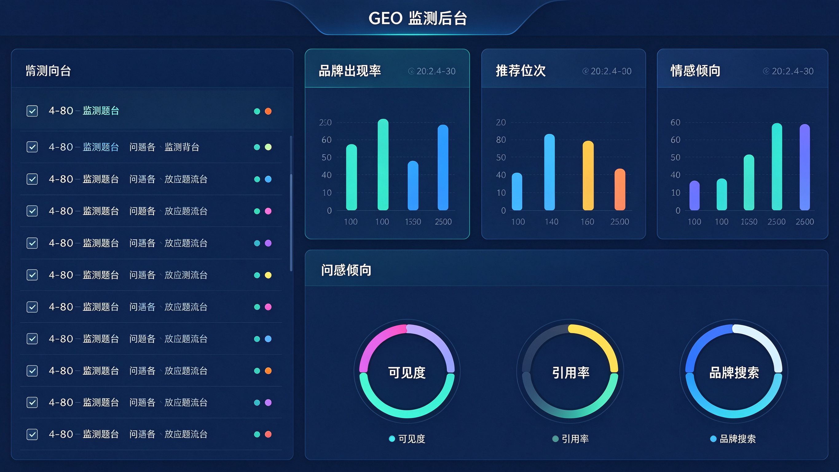 GEO监测后台模拟截图：左侧问题清单与出现状态，右侧引用位次与情感倾向指标