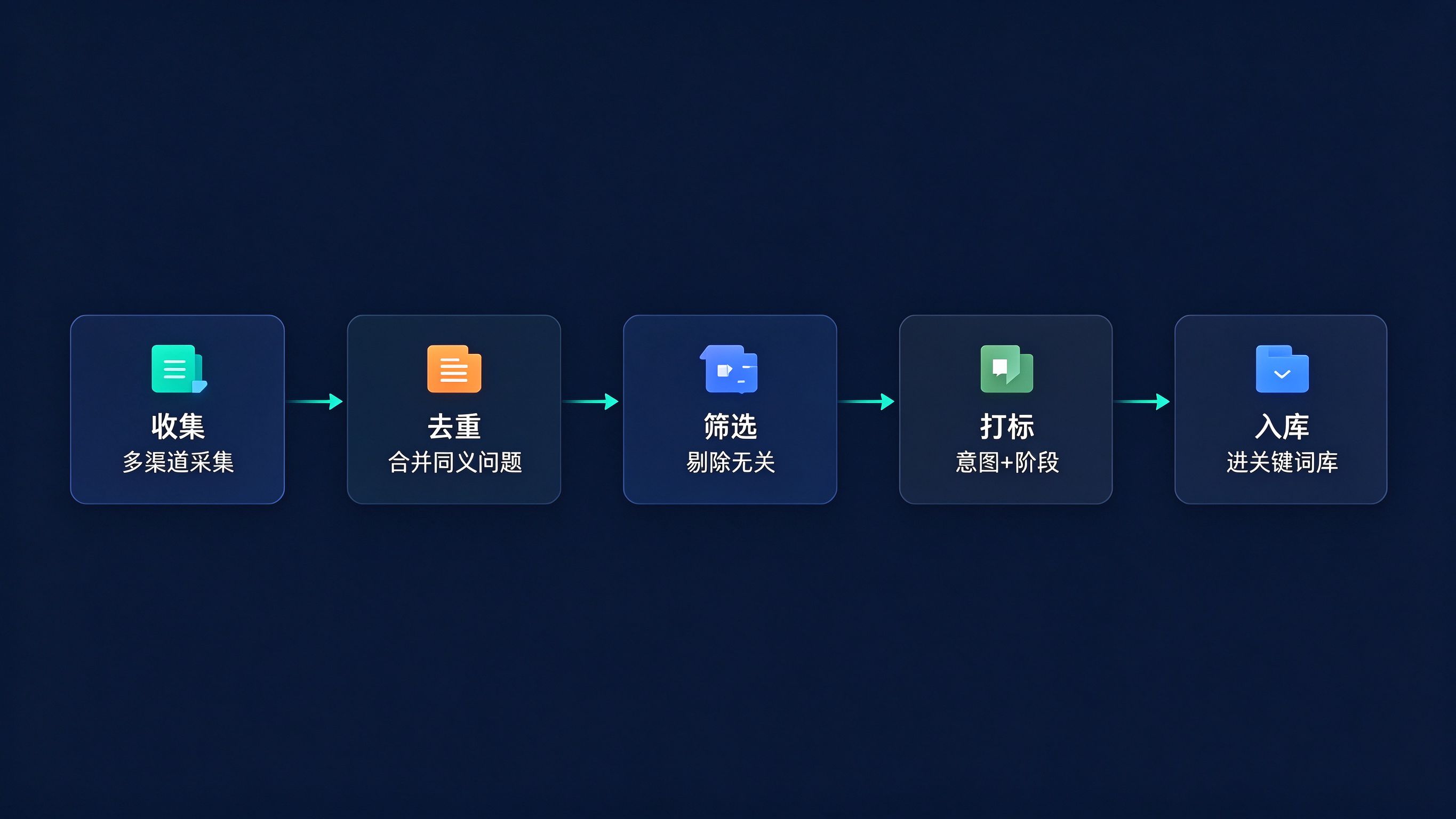 GEO关键词挖掘工作流界面：从左到右五个步骤卡片——收集、去重、筛选、打标、入库，箭头串联