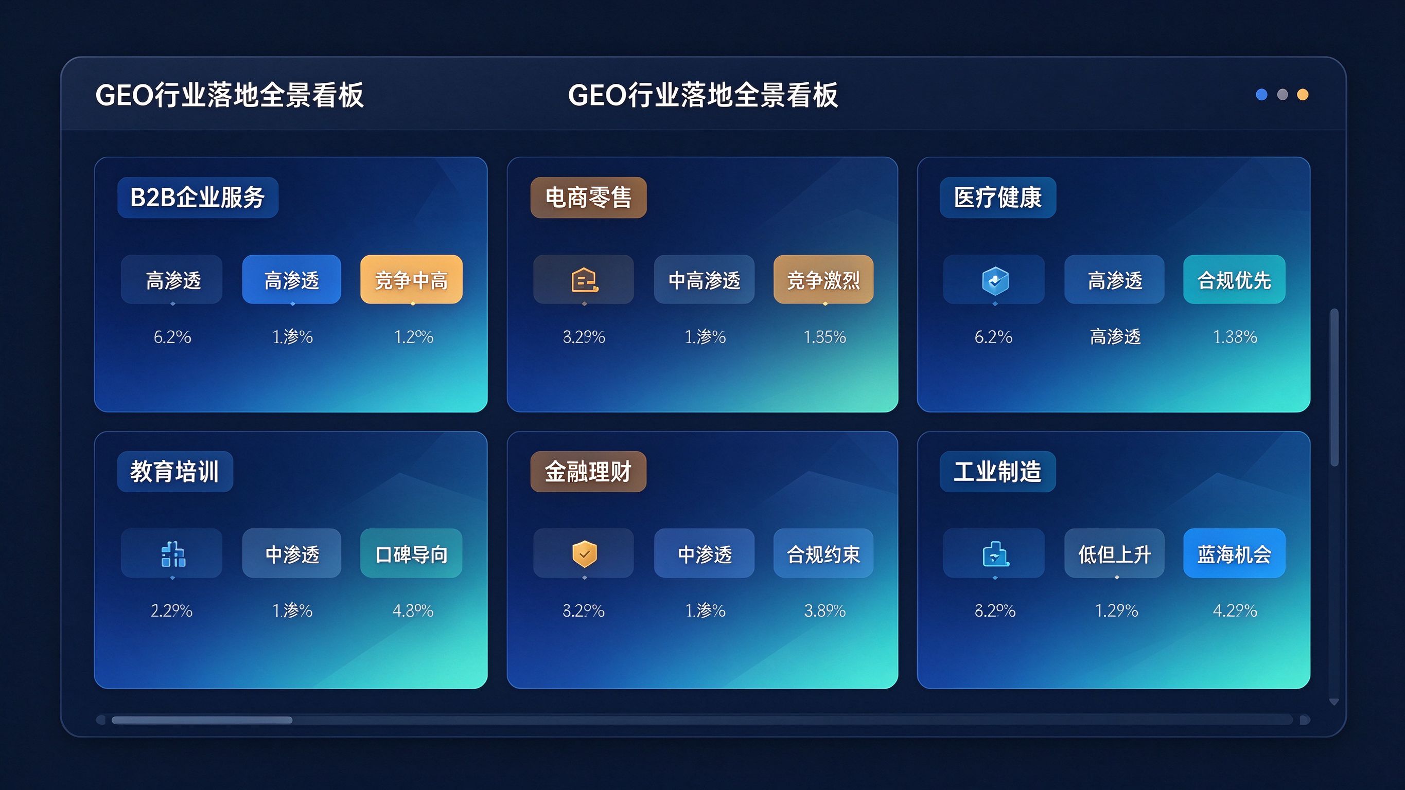 GEO行业落地全景看板：六大行业卡片横向排列，每张卡片显示行业名称、AI渗透率、竞争烈度三个短标签