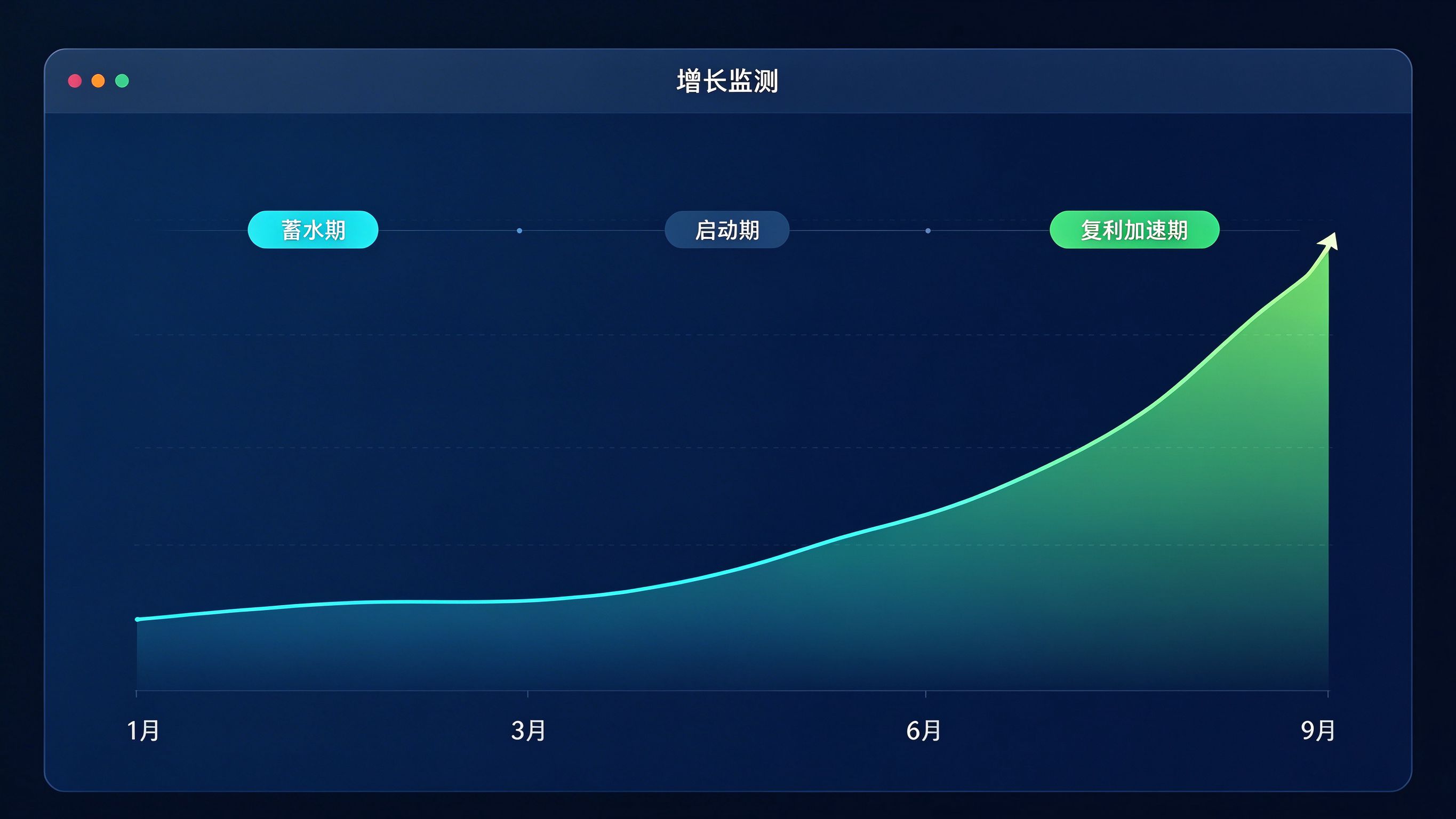 增长监测曲线看板模拟界面：一条先缓后陡的上升曲线，标注蓄水期、启动期、复利加速期三个阶段