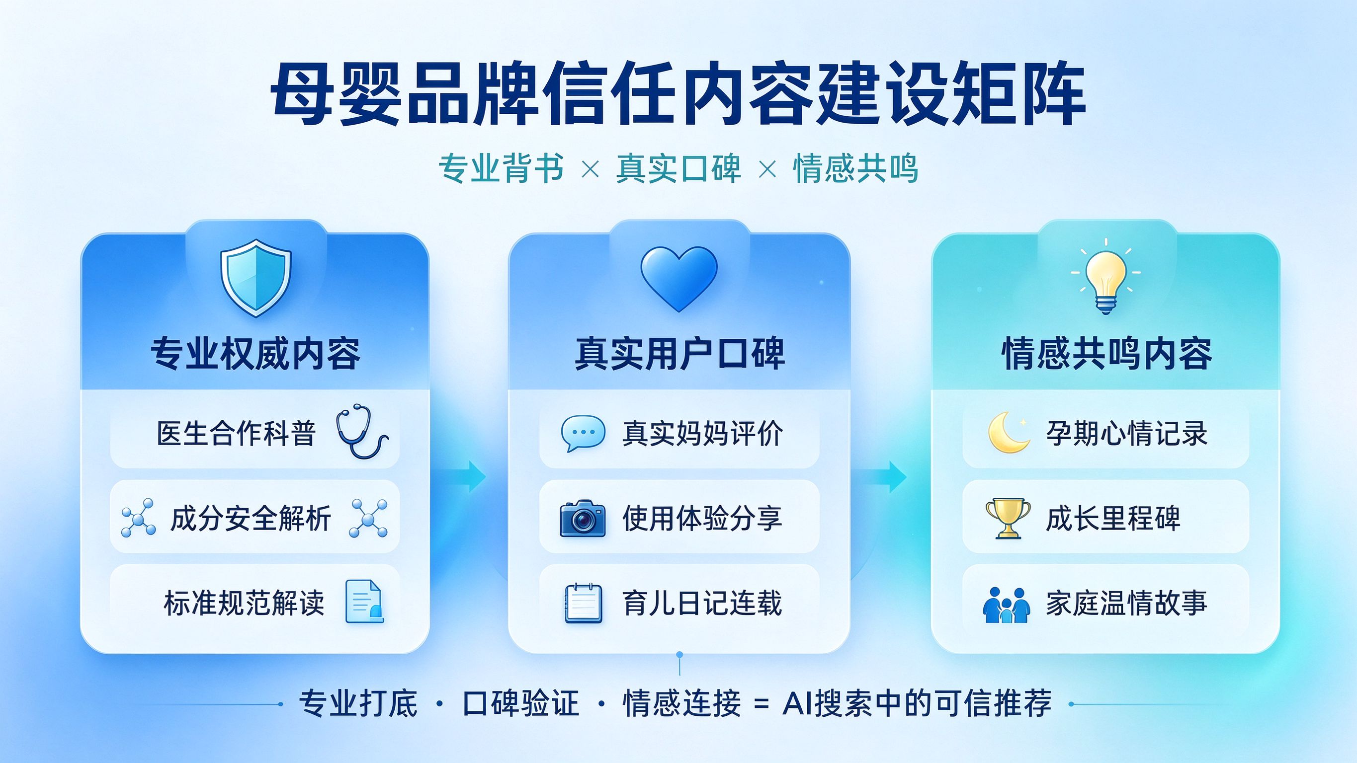 母婴品牌信任内容建设矩阵