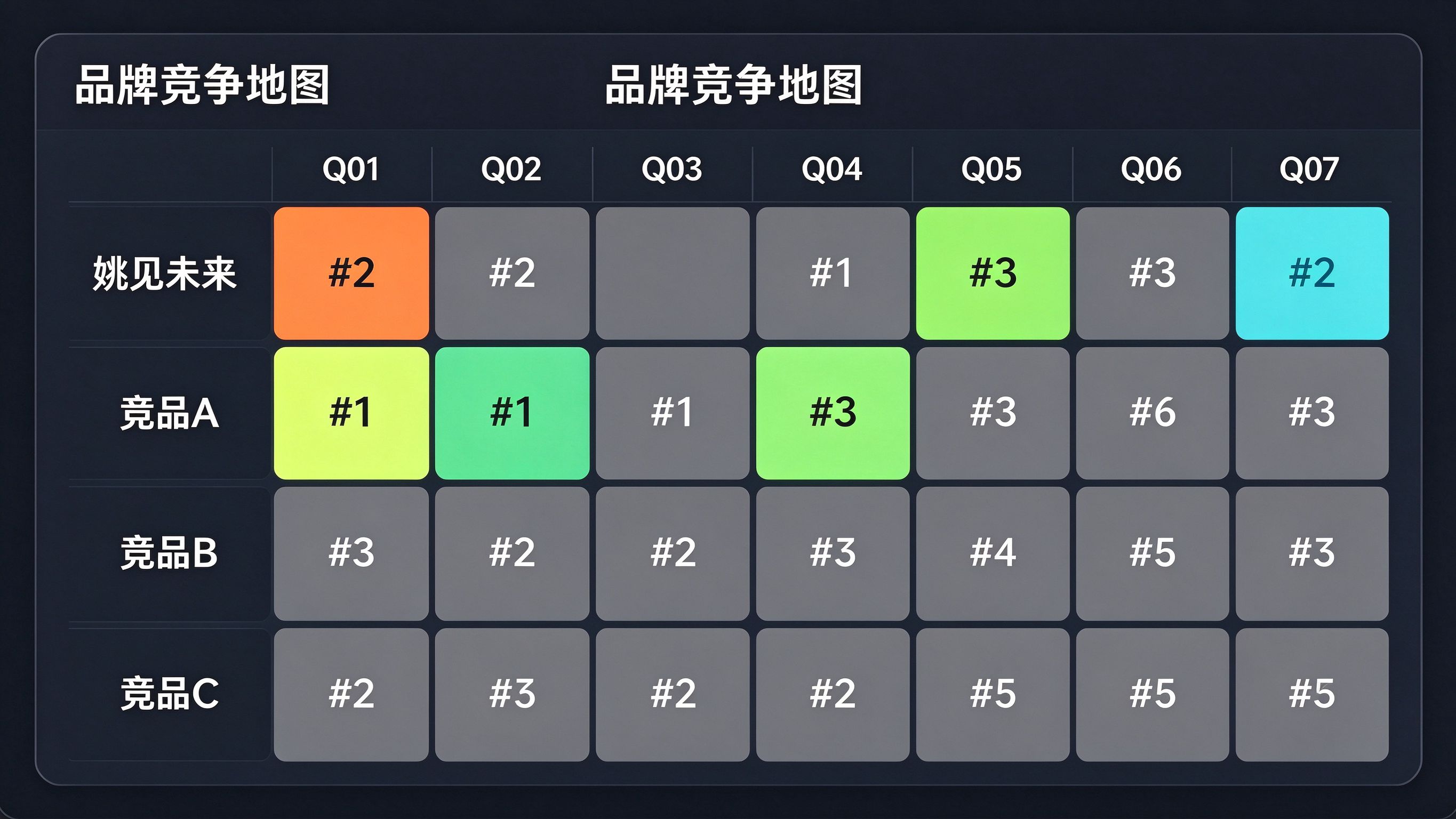 竞争地图覆盖对比表模拟截图：中性软件界面，深色表格，横轴列出若干问题编号，纵轴列出