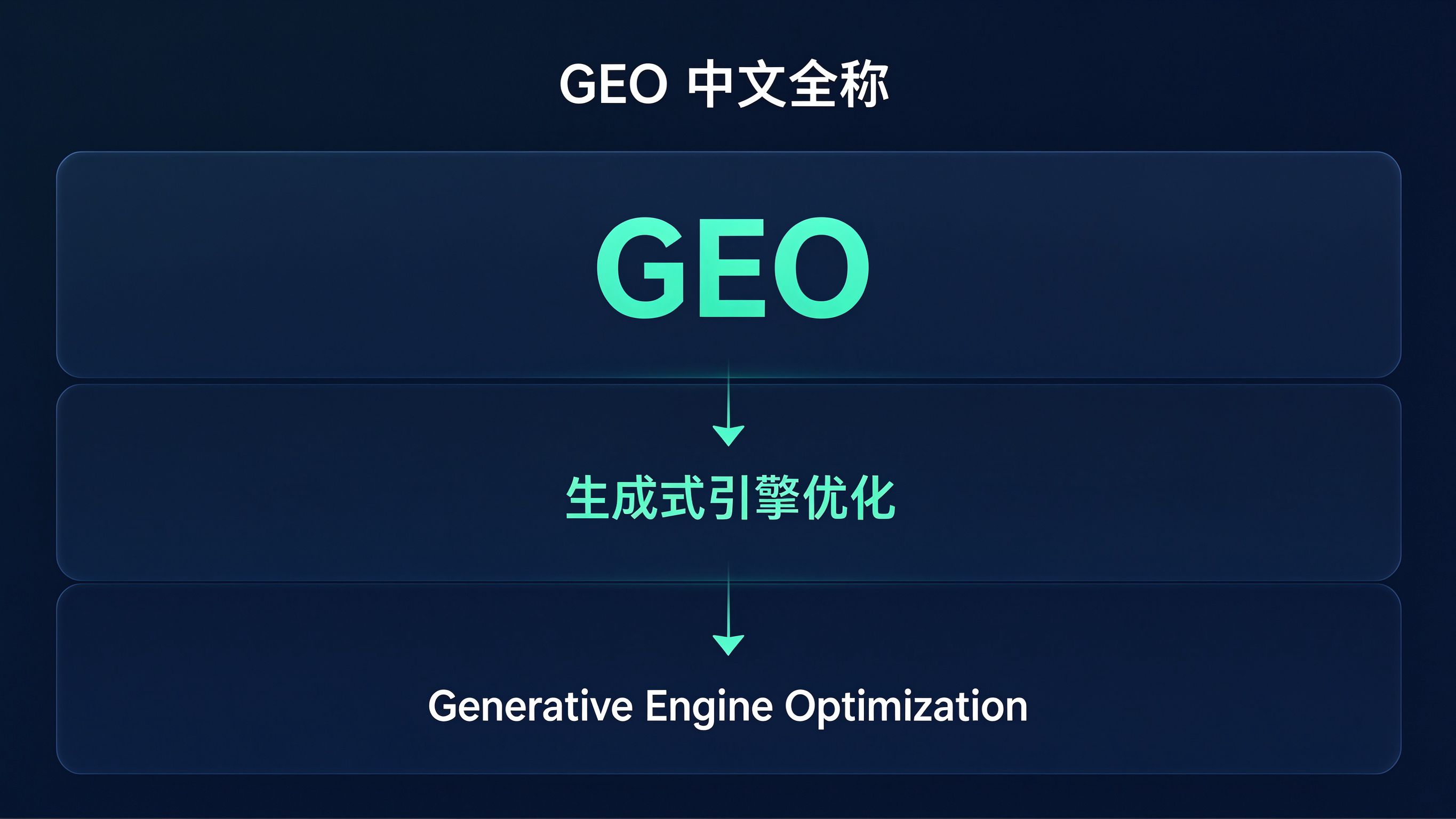 中文全称术语卡模拟截图：GEO → 生成式引擎优化 → Generative Engine Optimization 三层对应