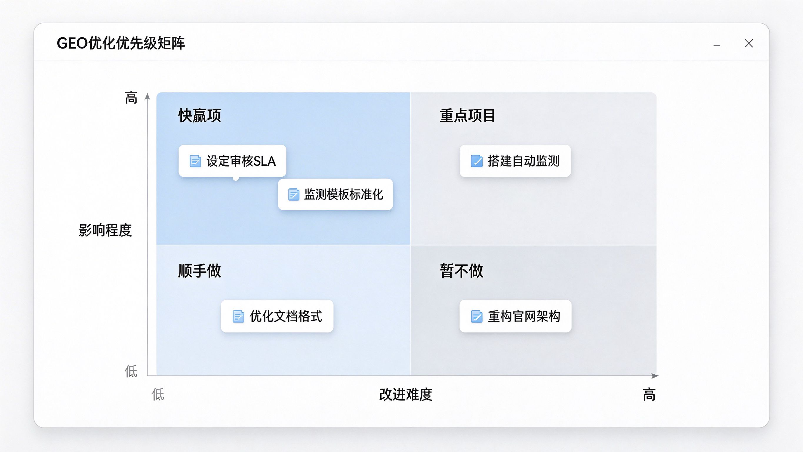 GEO优化优先级矩阵界面：四象限图，横轴是改进难度，纵轴是影响程度，每个象限里放着几个任务卡片