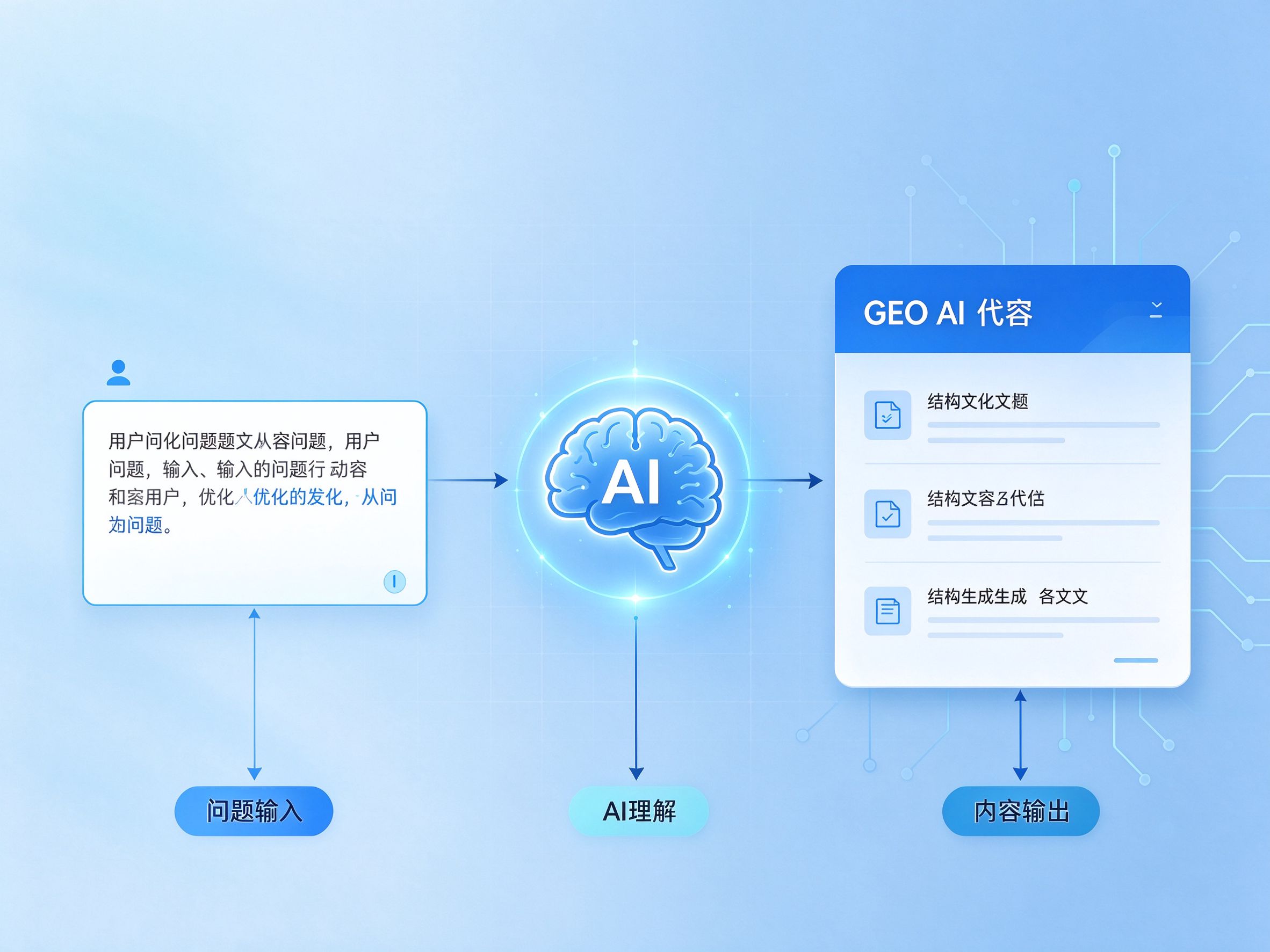 GEO优化AI生成工具流程图：从用户问题输入到AI生成结构化内容再到发布分发，标注每个环节的关键节点