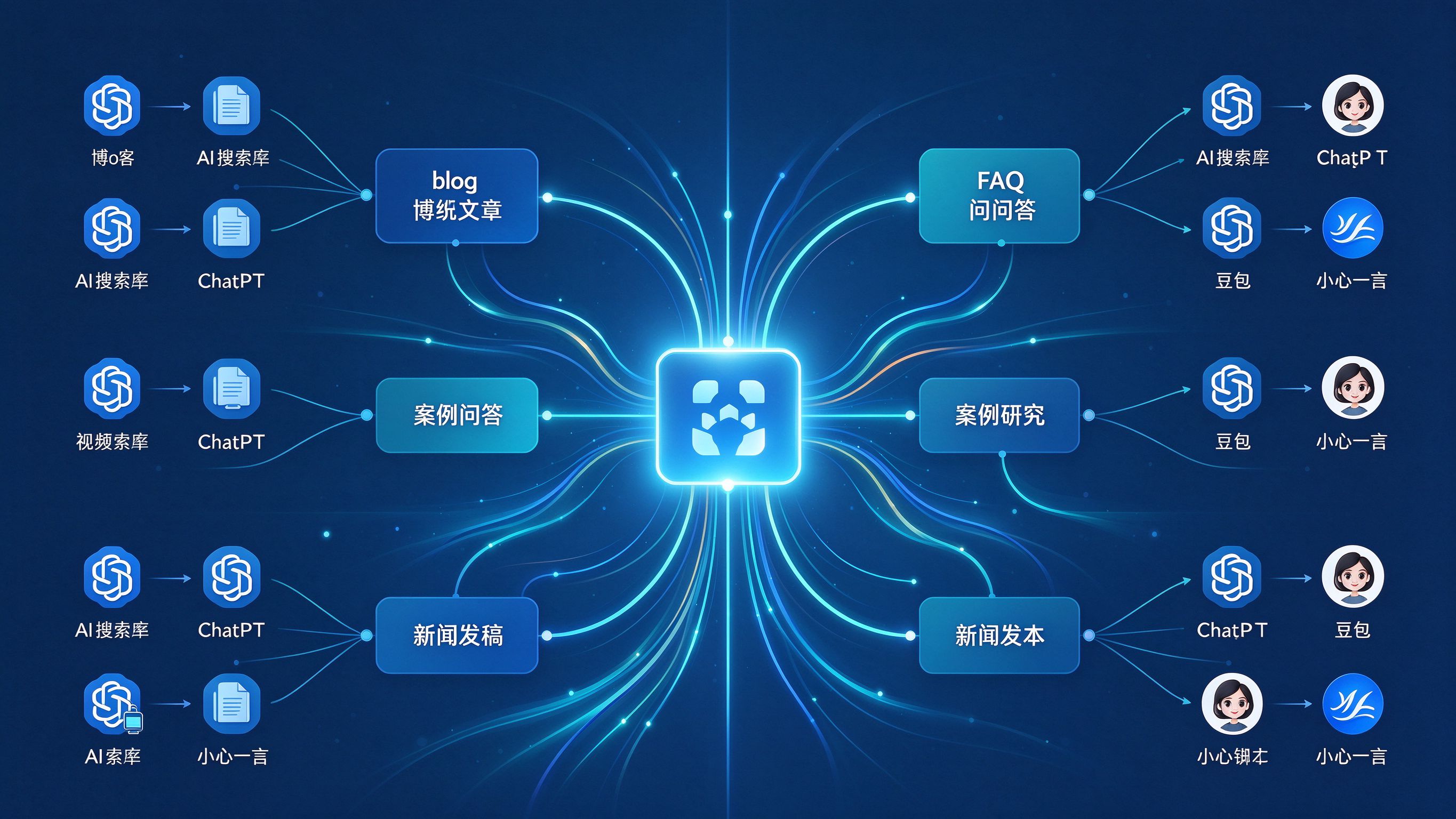内容矩阵结构图：品牌核心节点辐射多渠道