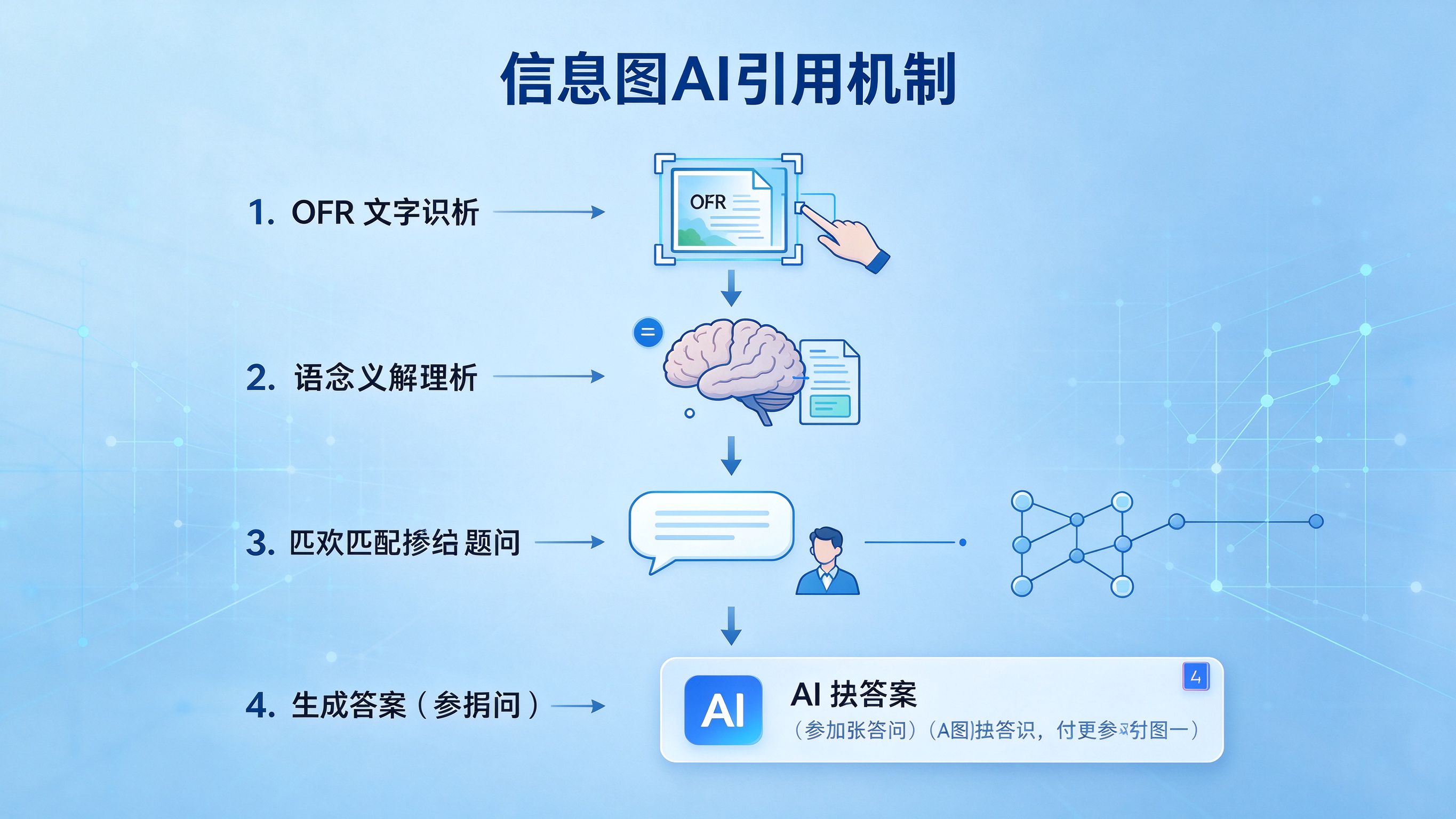信息图AI引用机制流程