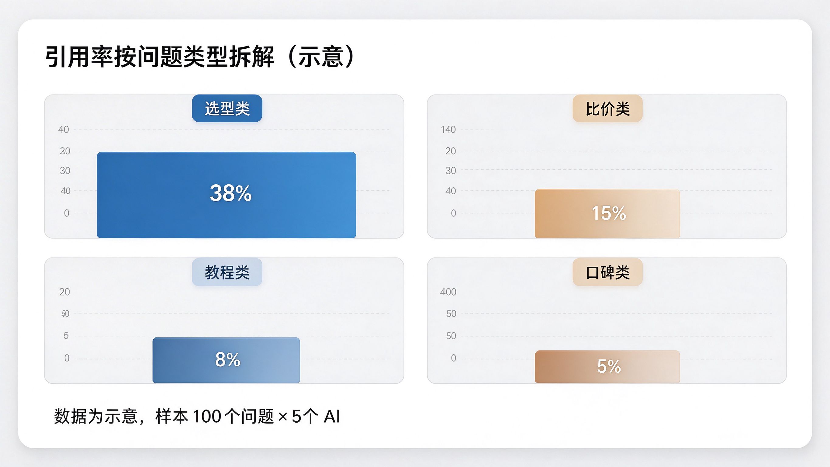 GEO引用率按问题类型拆解的仪表盘界面：四个柱状图分别展示选型类、比价类、教程类、口碑类问题的引用率