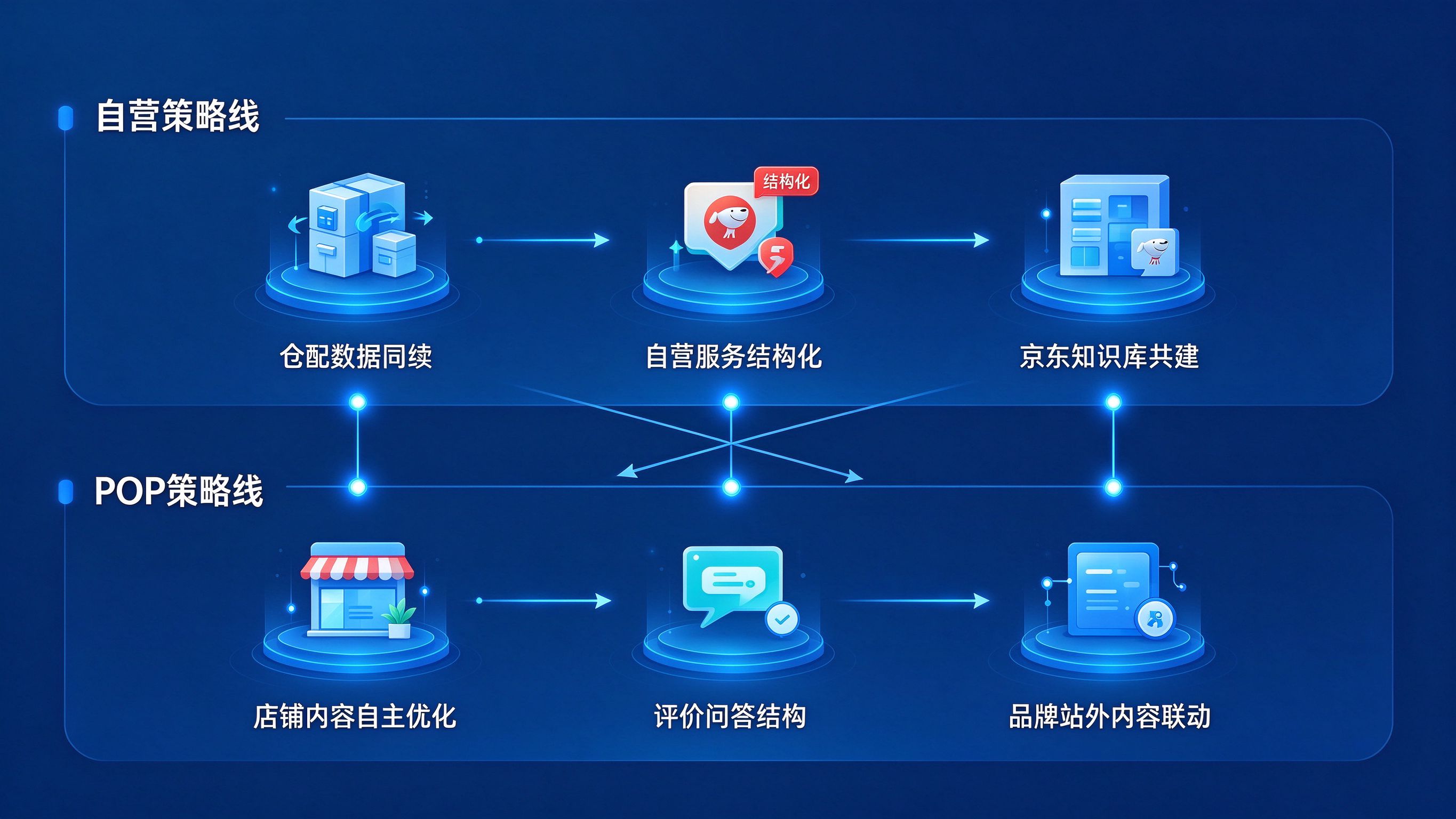 京东不同店铺类型GEO策略差异图