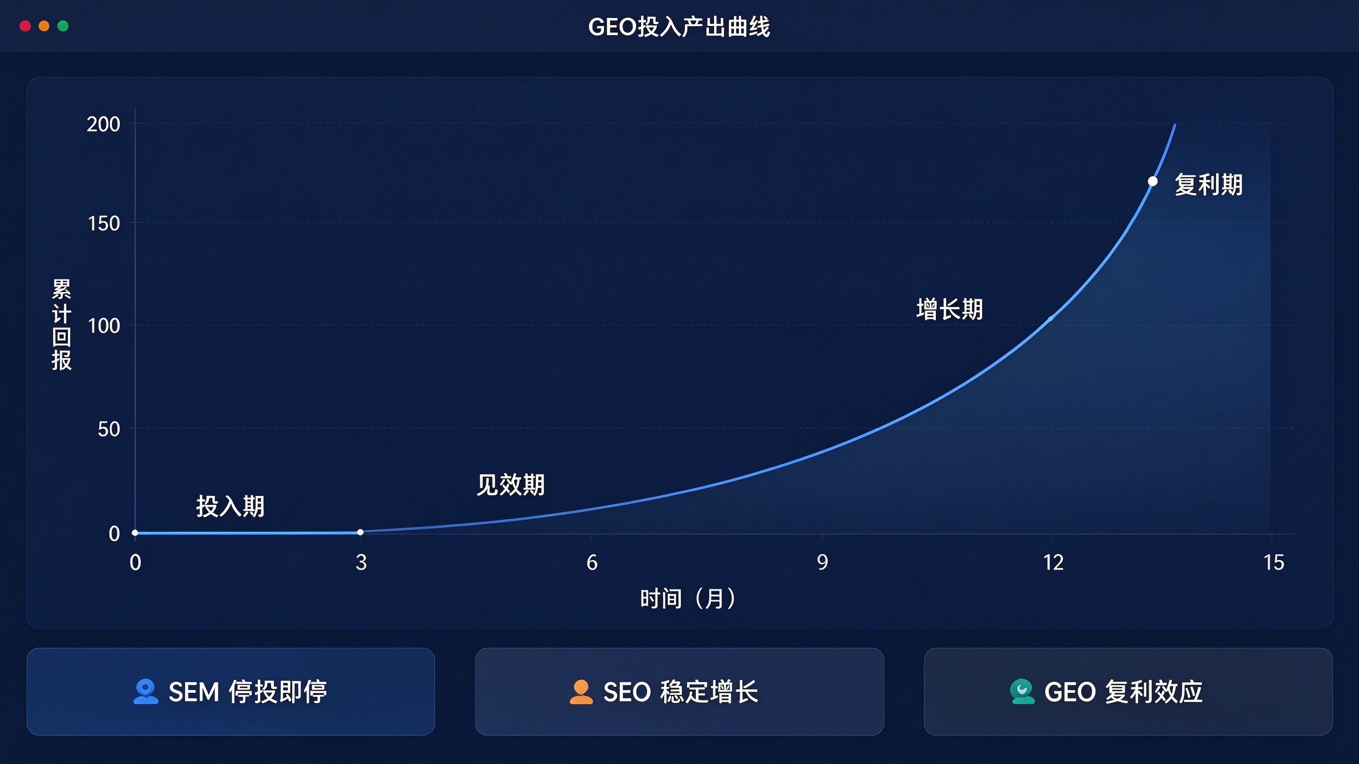 GEO投入产出曲线图：横轴时间（月），纵轴累计回报，曲线从投入期→见效期→增长期→复利期逐步上升，底部对比SEM停投即停、SEO稳定增长、GEO复利效应