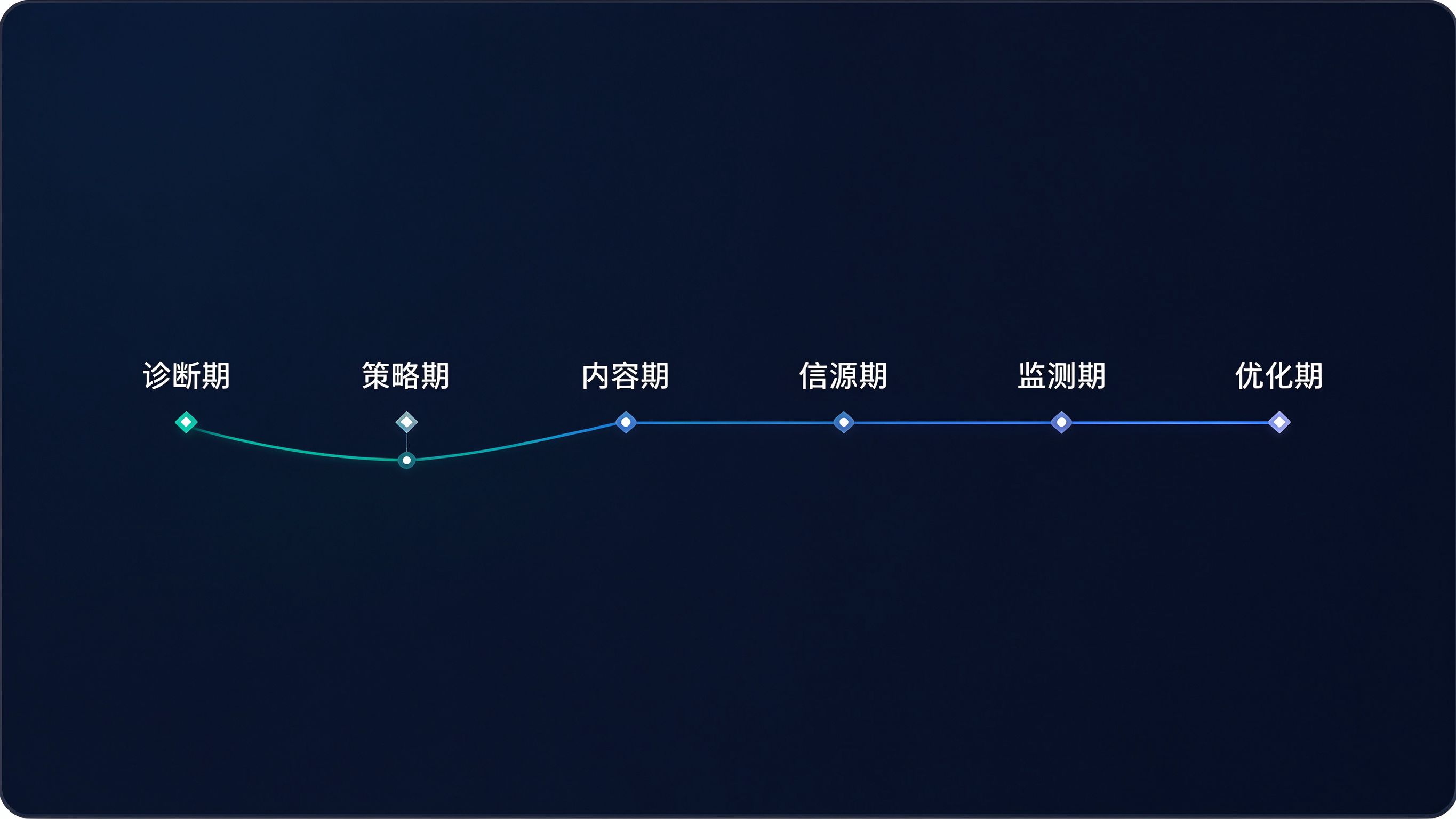 GEO全流程全景看板模拟界面：横向六个阶段时间轴——诊断期、策略期、内容期、信源期、监测期、优化期，每个阶段下方显示关键交付物和时间节点