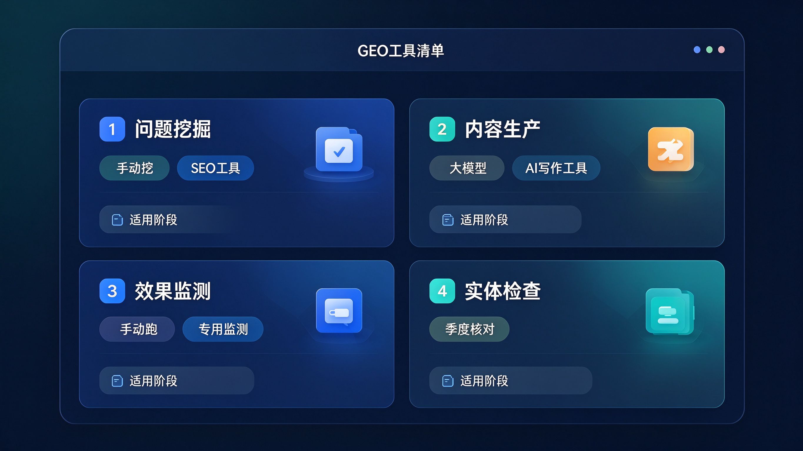 GEO工具选型面板：四大类工具卡片排列，每张卡片显示工具类别、代表工具、适用阶段三个短标签