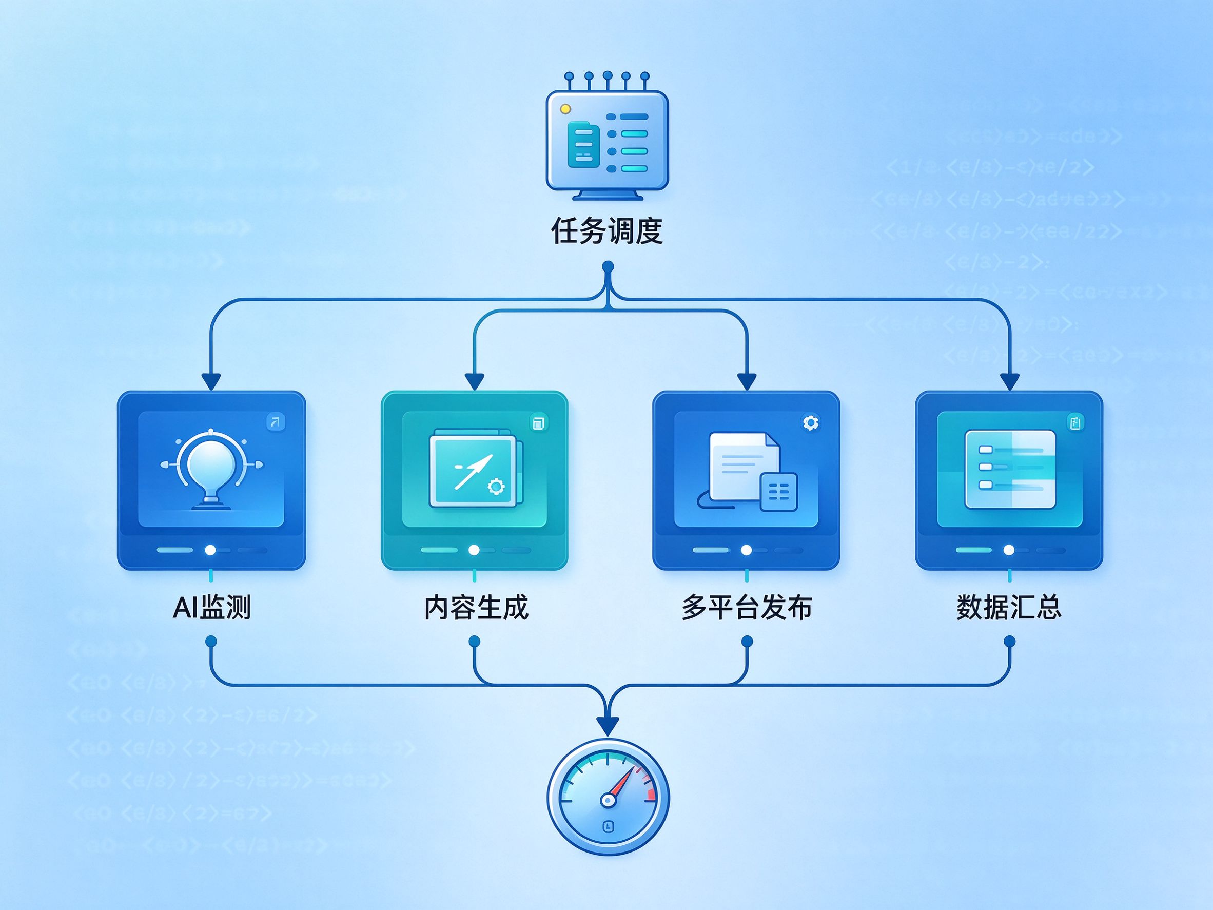 GEO优化脚本批量处理流程图：从任务调度到多平台并行处理再到结果汇总，标注每个脚本模块的输入输出