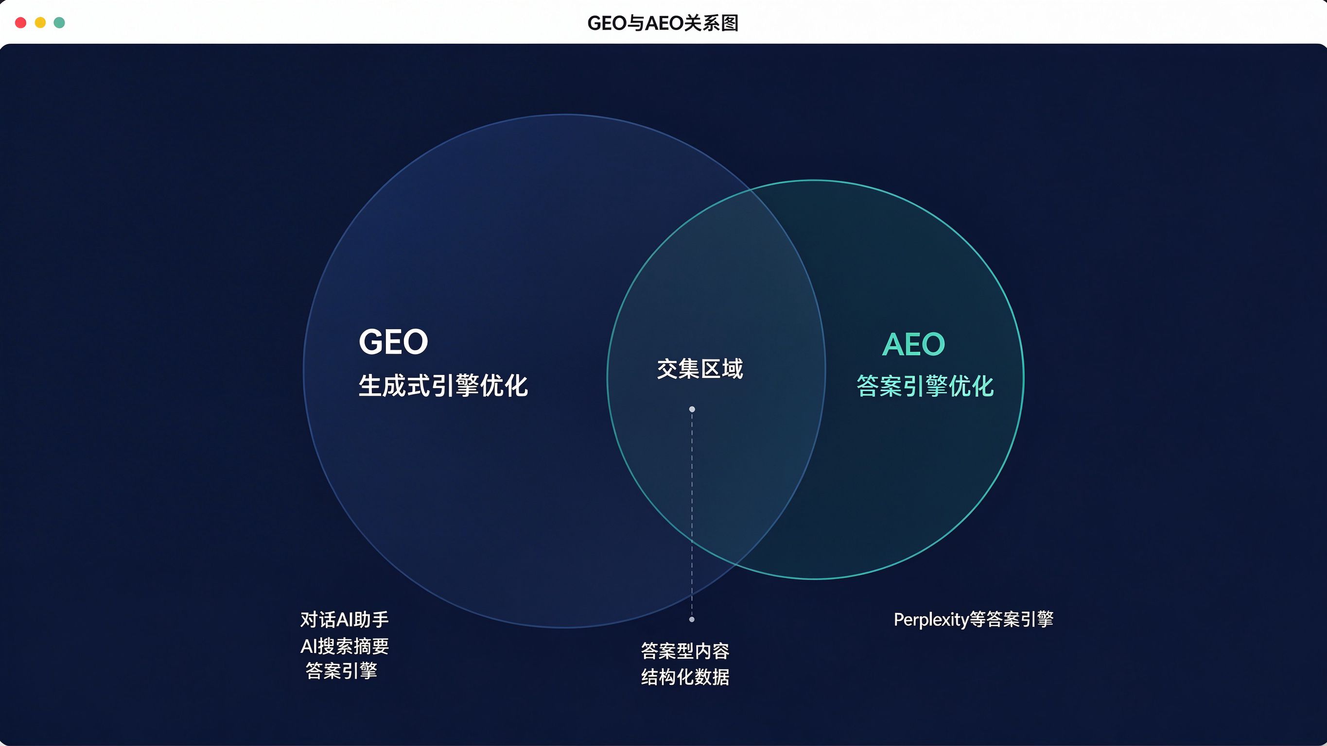 GEO与AEO韦恩关系图：左侧大圆标注GEO生成式引擎优化，右侧小圆标注AEO答案引擎优化，重叠区域为交集，下方分别列出各自覆盖场景