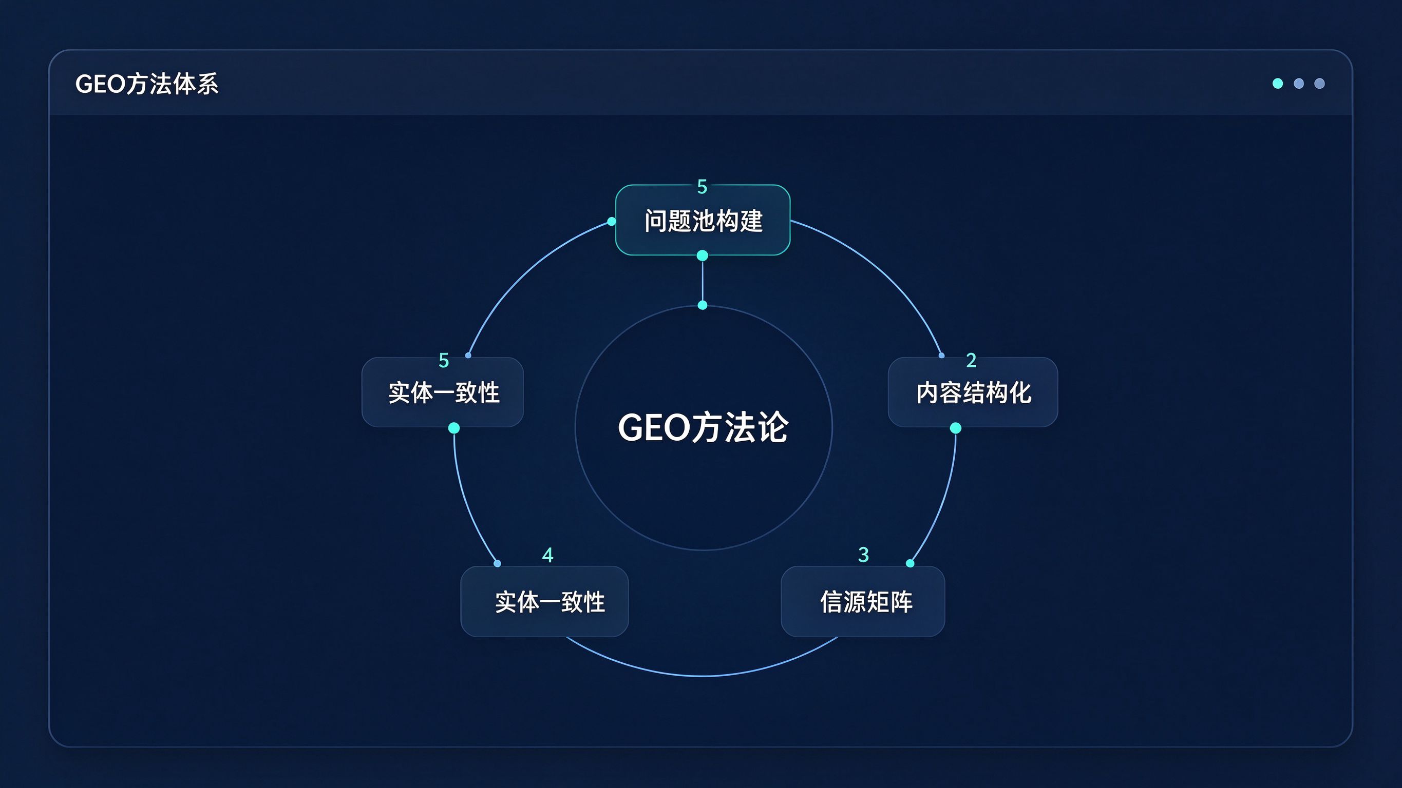 GEO方法体系五模块图：中央GEO方法论，五个模块环形排列，分别标注问题池、内容、信源、实体、监测
