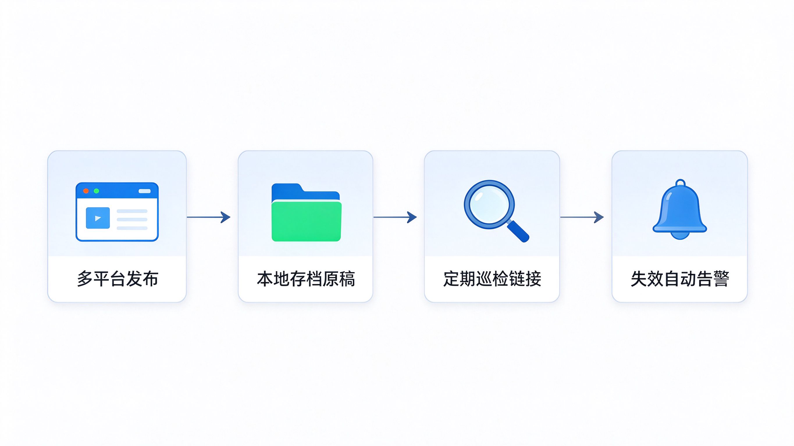 内容资产备份流程图：多平台发布内容 → 本地/云端存档原始稿件 → 定期巡检链接存活 → 失效自动告警