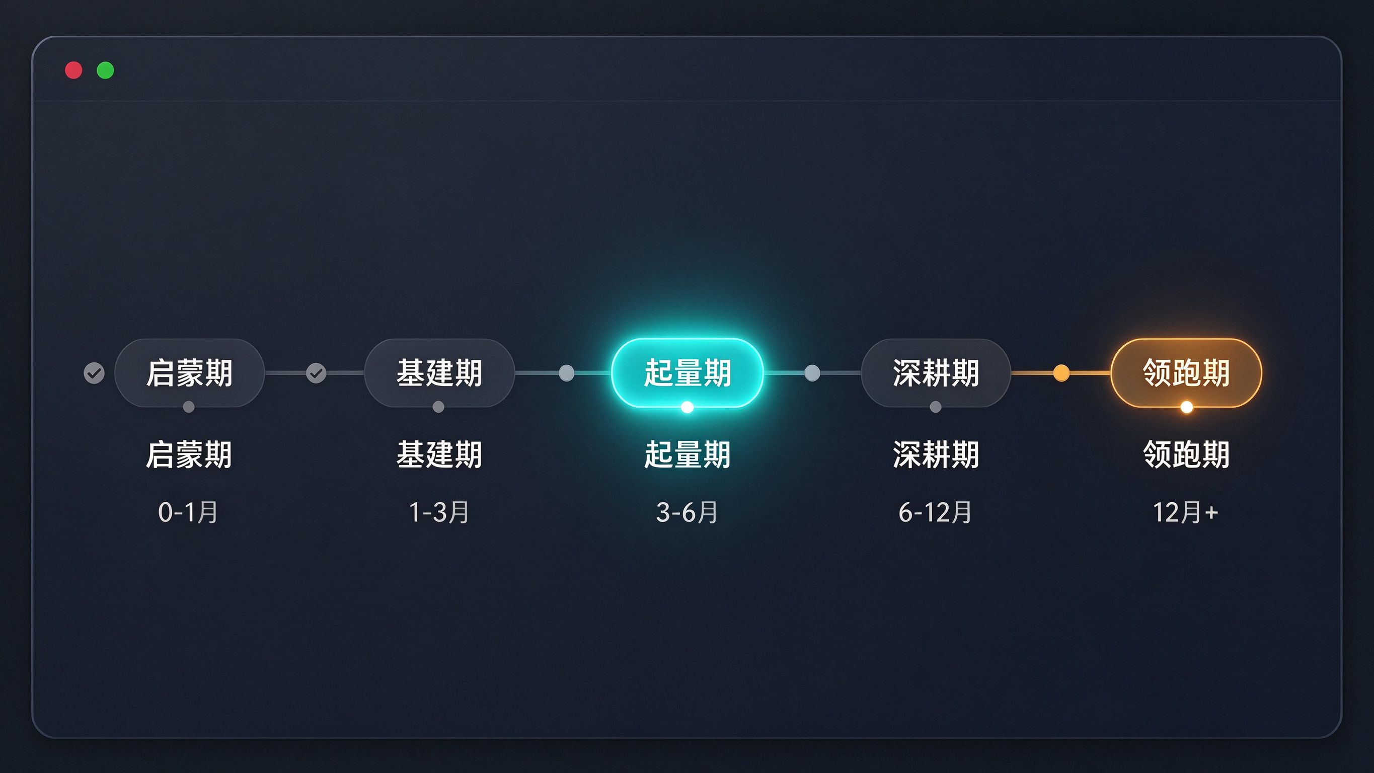 GEO运营阶段路线图界面模拟：横向五阶段进度条——启蒙期、基建期、起量期、深耕期、领跑期，当前高亮在第三阶段起量期，下方标注各阶段典型时长