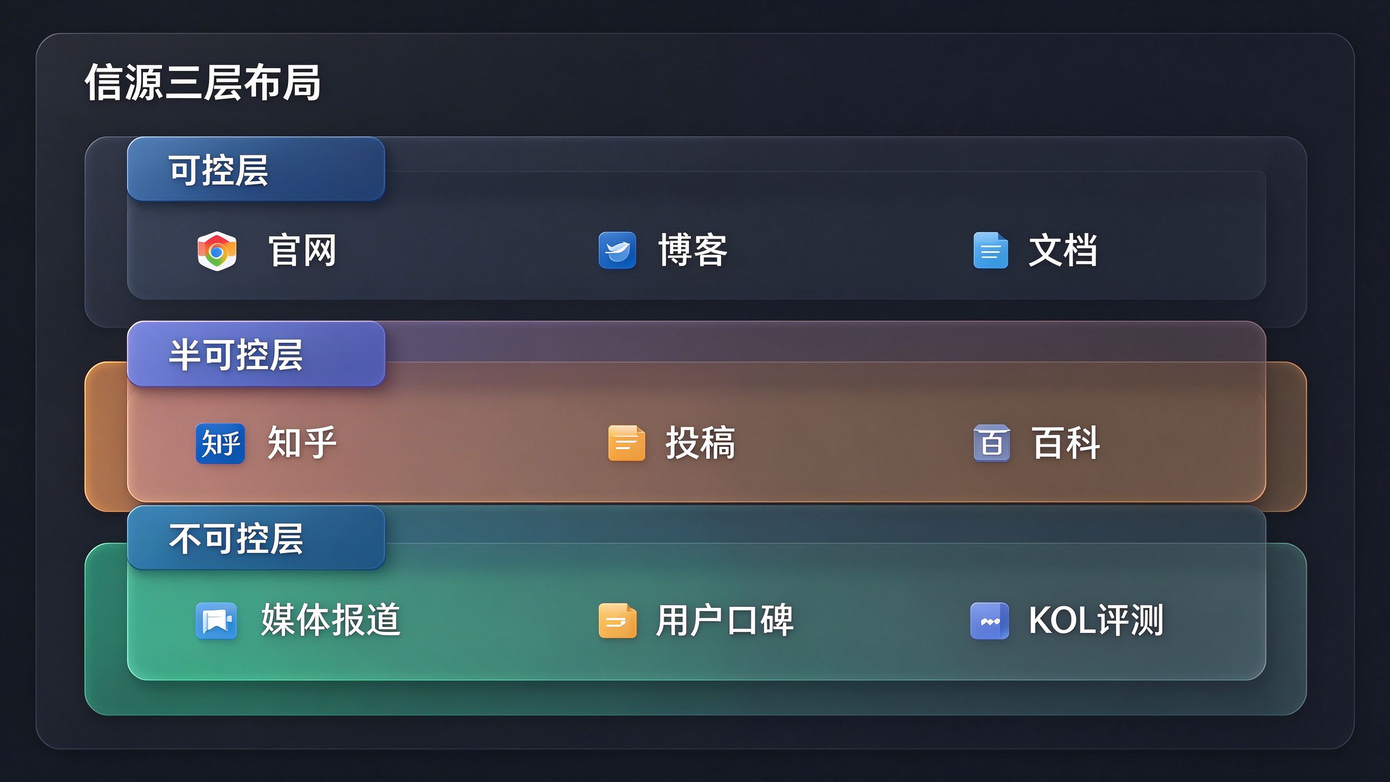 信源三层布局：可控层、半可控层、不可控层的信源组合