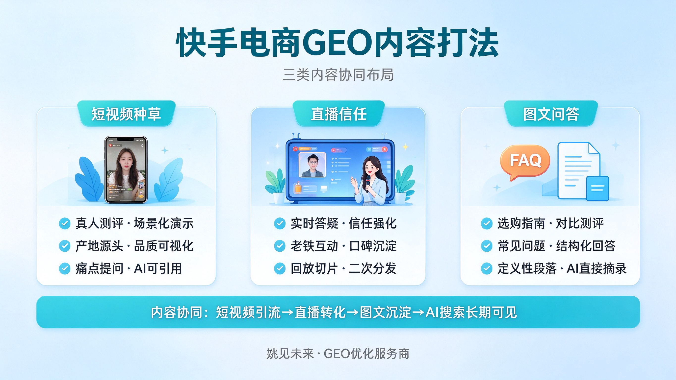 快手电商GEO内容打法：短视频种草、直播信任、图文问答三类内容协同