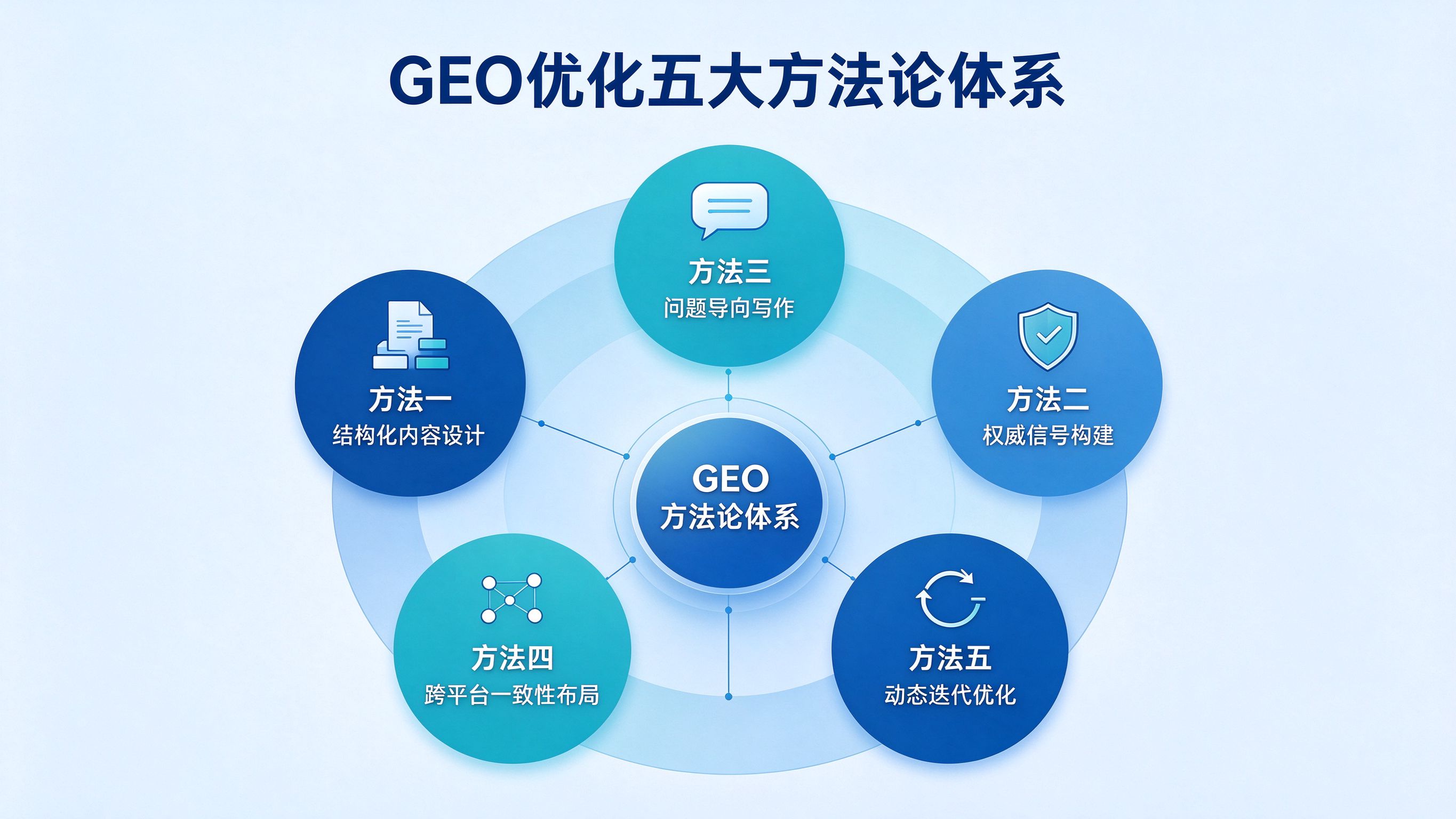 GEO优化方法论体系图