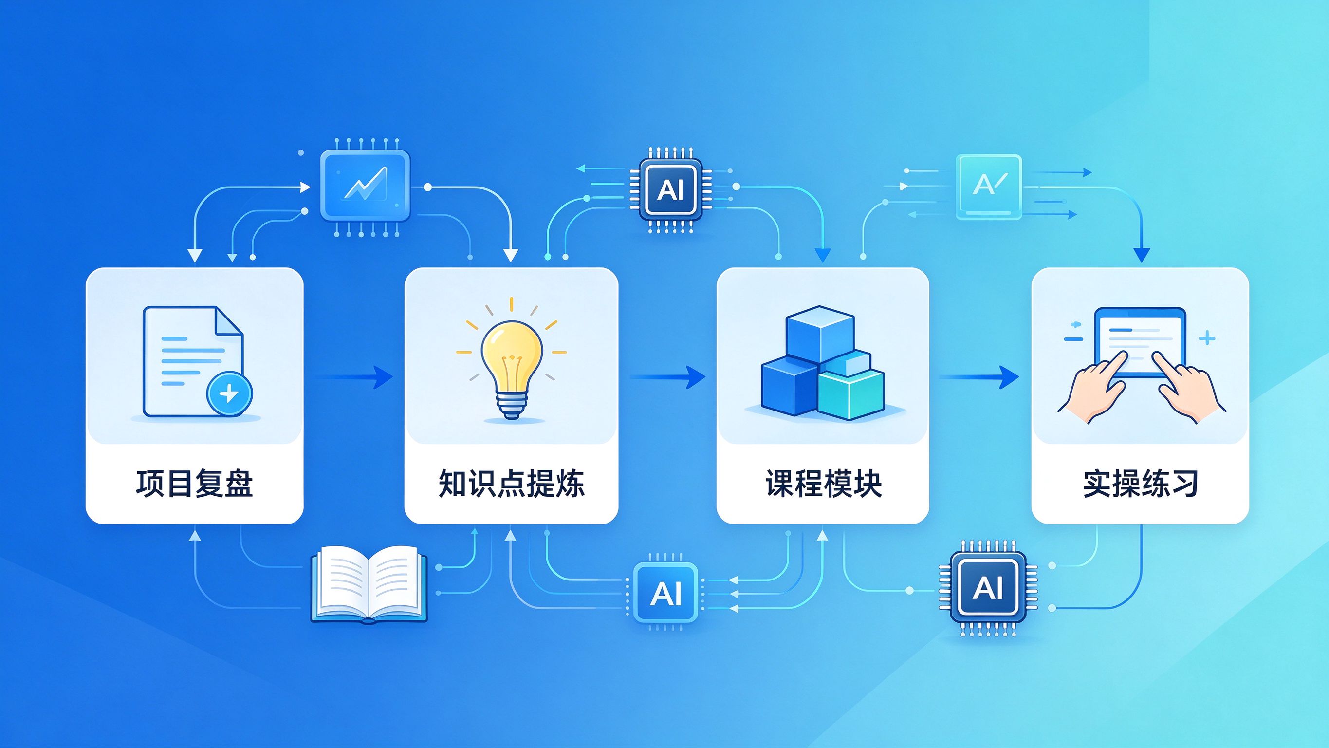 GEO优化经验转化为课程的流程：从项目复盘到知识点提炼到课程模块再到实操练习