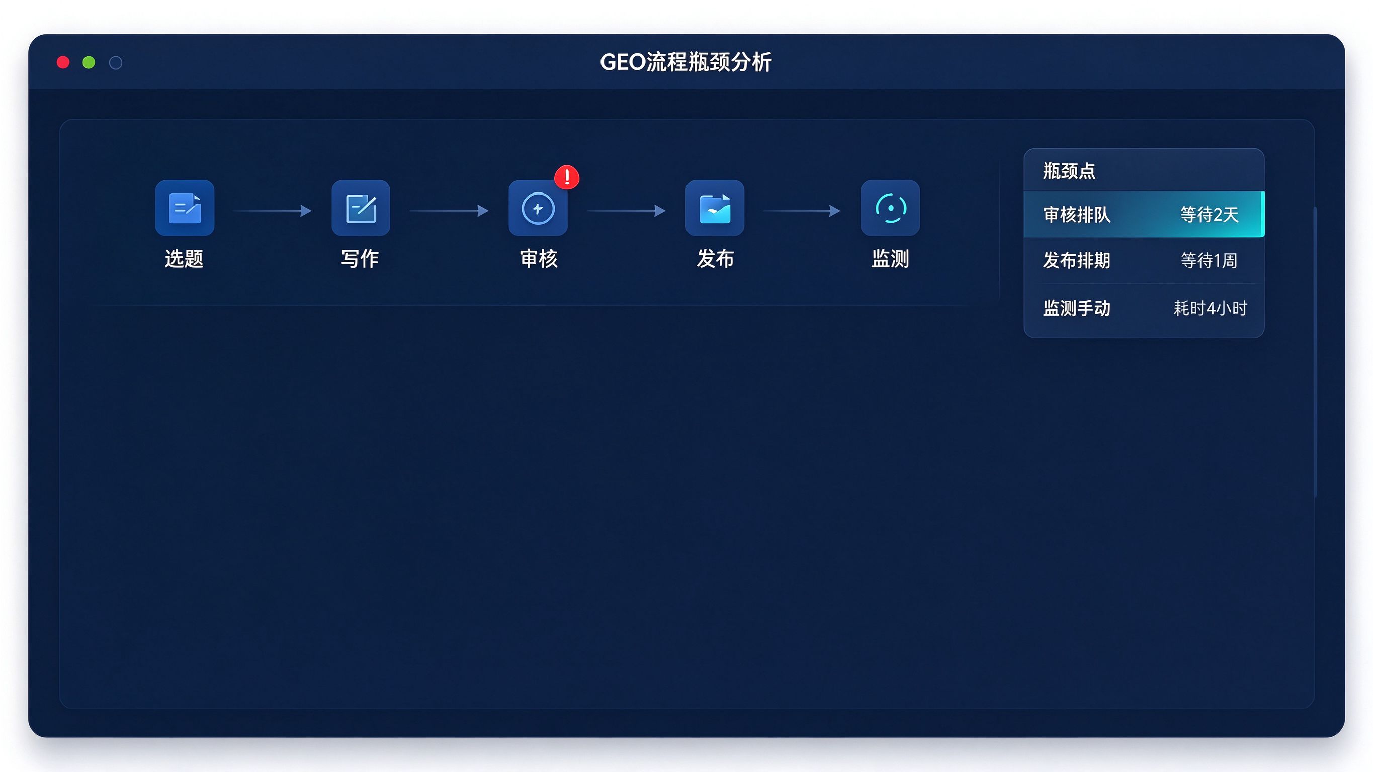 GEO流程瓶颈分析界面：一个流程图上有三个红色告警标记，旁边列出瓶颈点名称、等待时长、影响范围