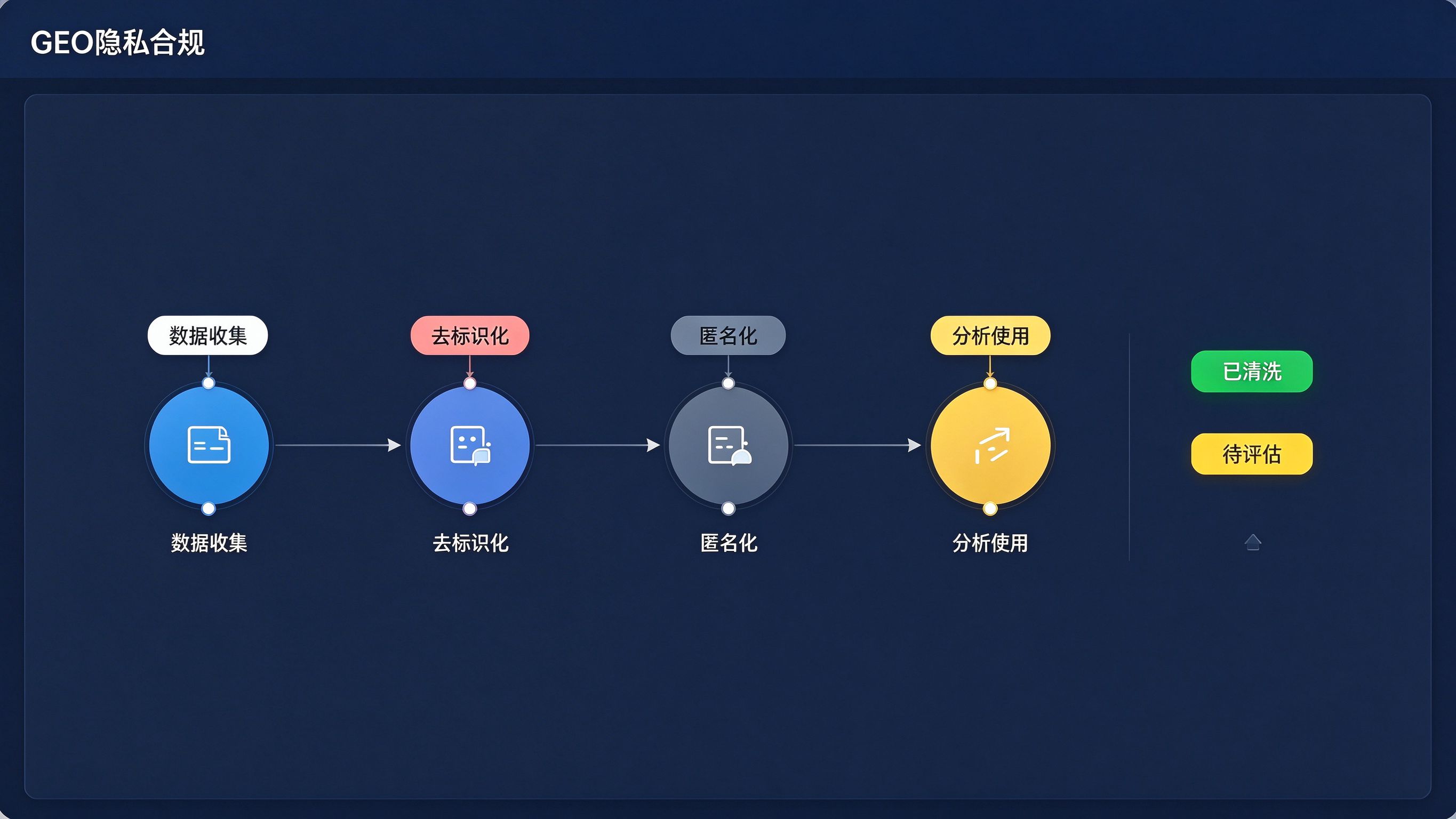 GEO隐私合规面板：左侧个人信息处理流程，右侧合规状态标签