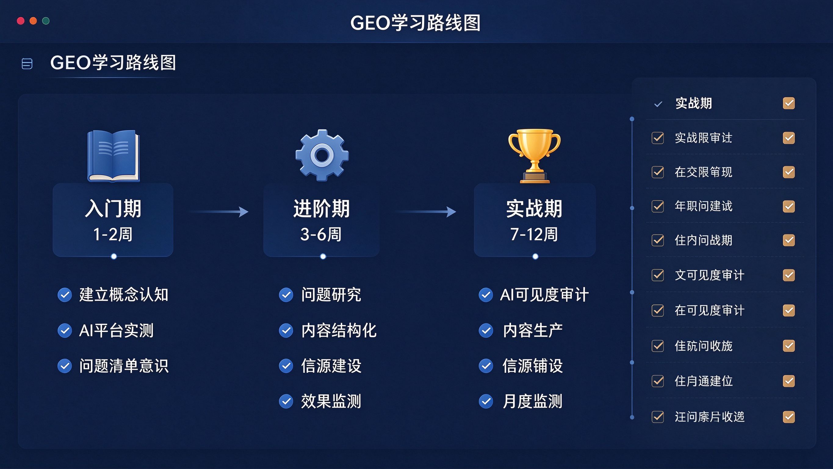 GEO学习路线图界面：左侧显示三阶段学习路径（入门→进阶→实战），右侧显示每阶段的核心任务清单和预计周期