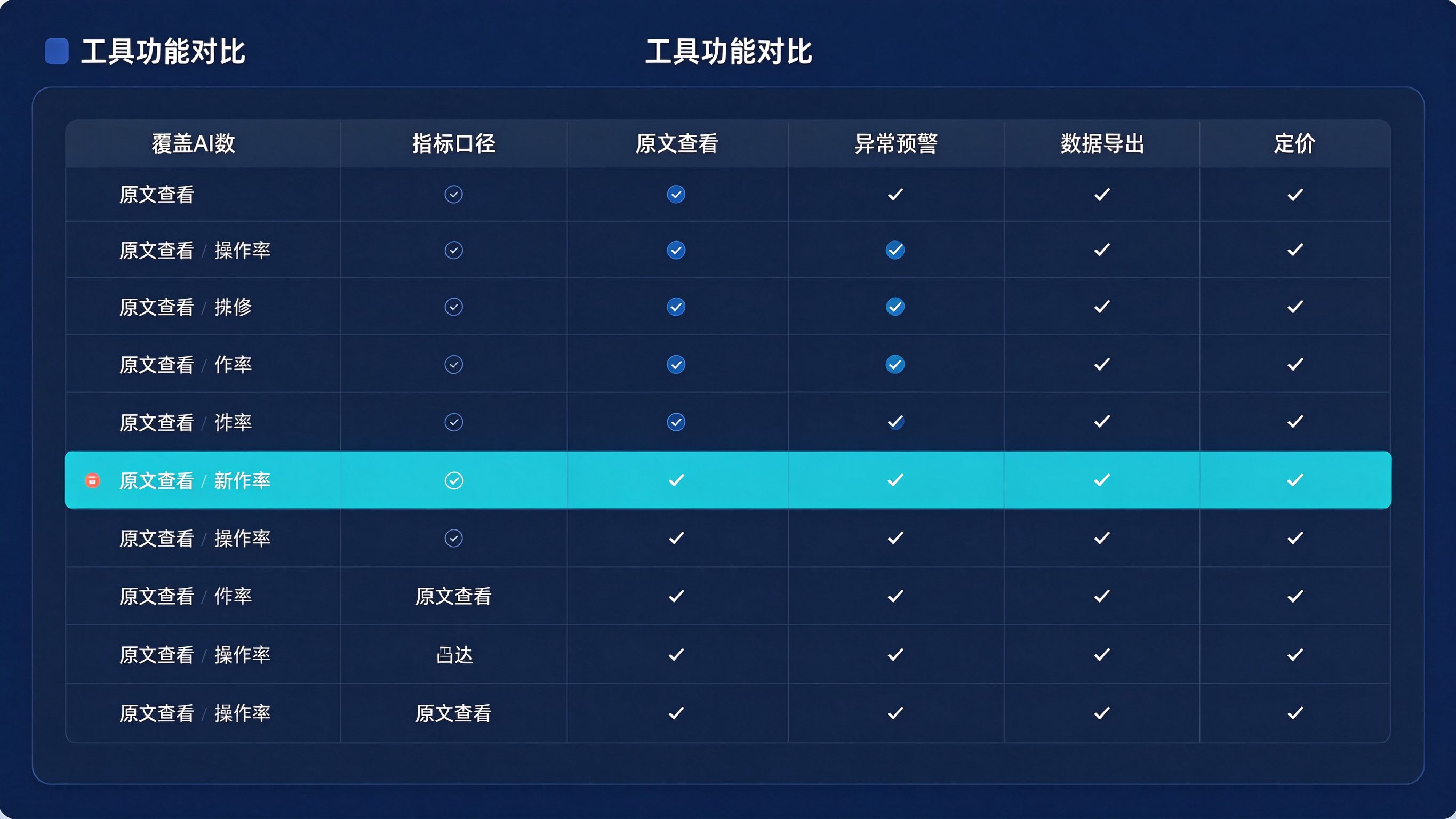 GEO评估工具对比界面：一张工具功能对比表，列是
