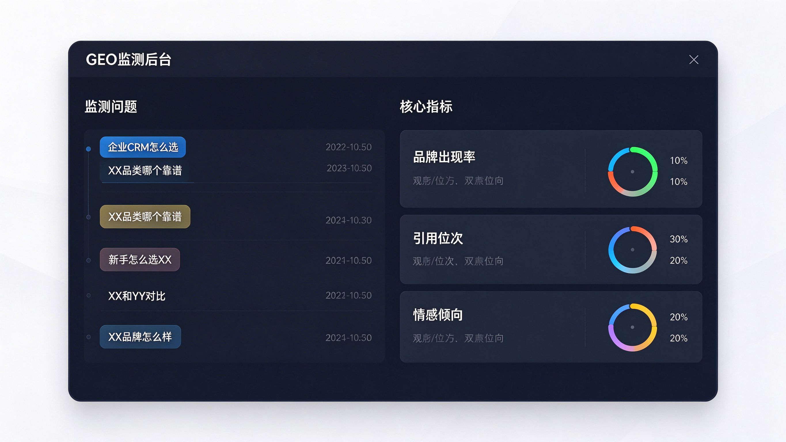 GEO监测后台面板模拟：左侧列出监测问题，右侧显示品牌出现率、引用位次、情感倾向三类指标