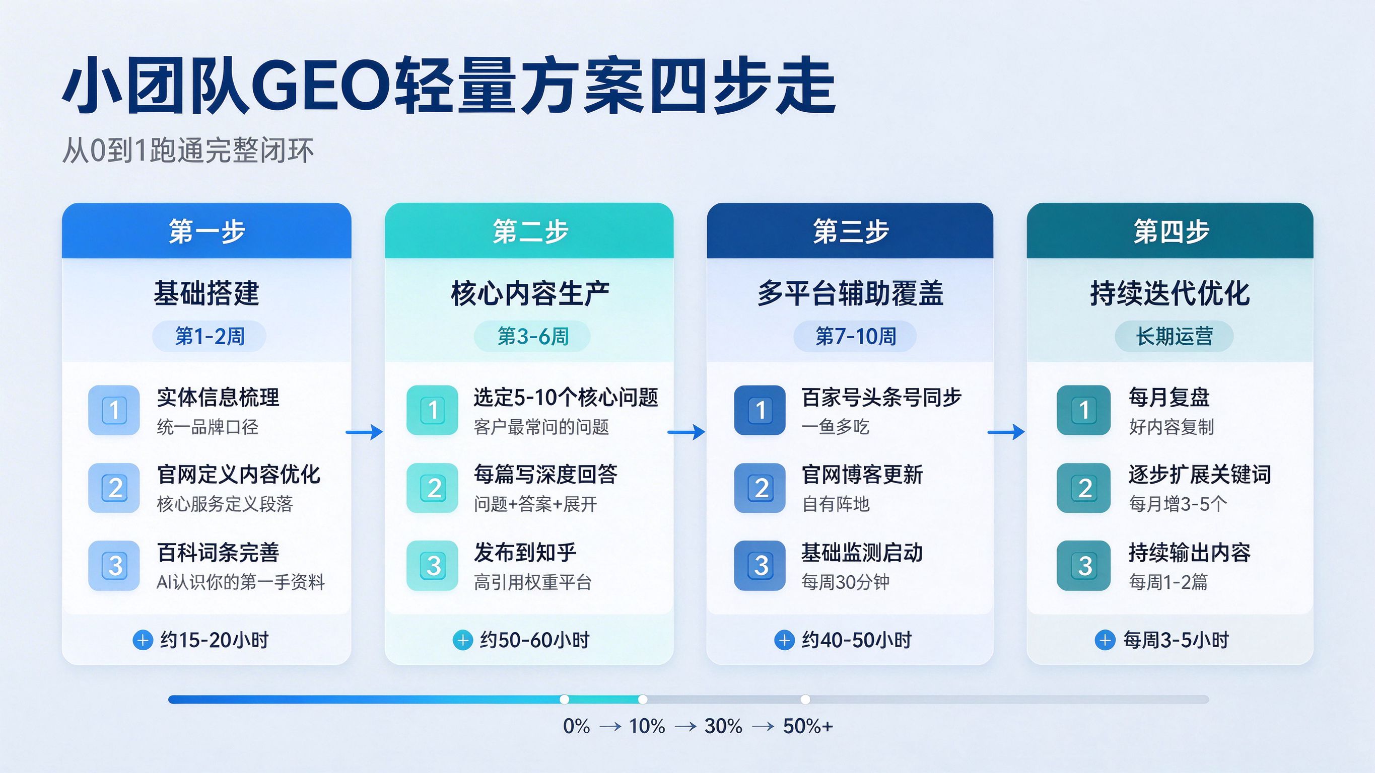 GEO轻量方案流程图