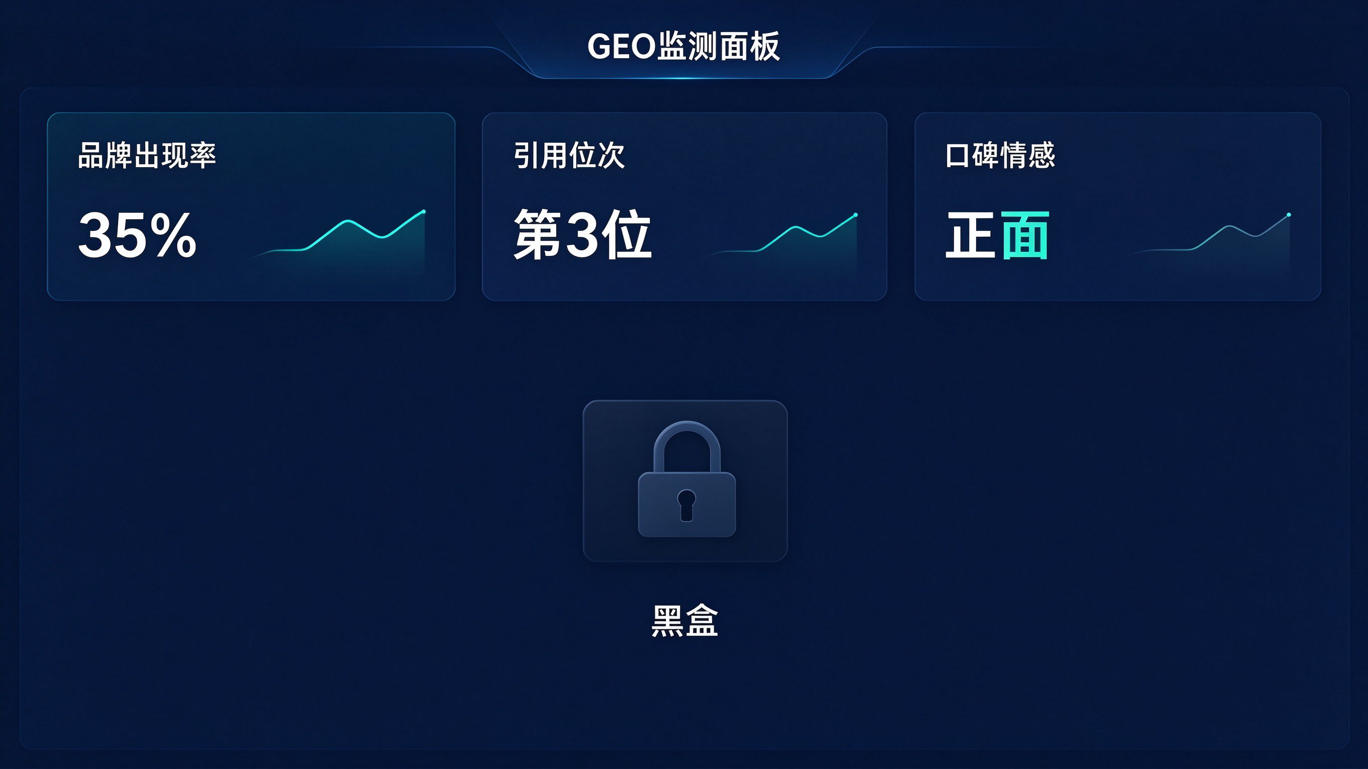 黑盒监测面板示意图：左侧AI对话界面，右侧监测后台只显示品牌出现率、引用位次等结果指标，中间标注