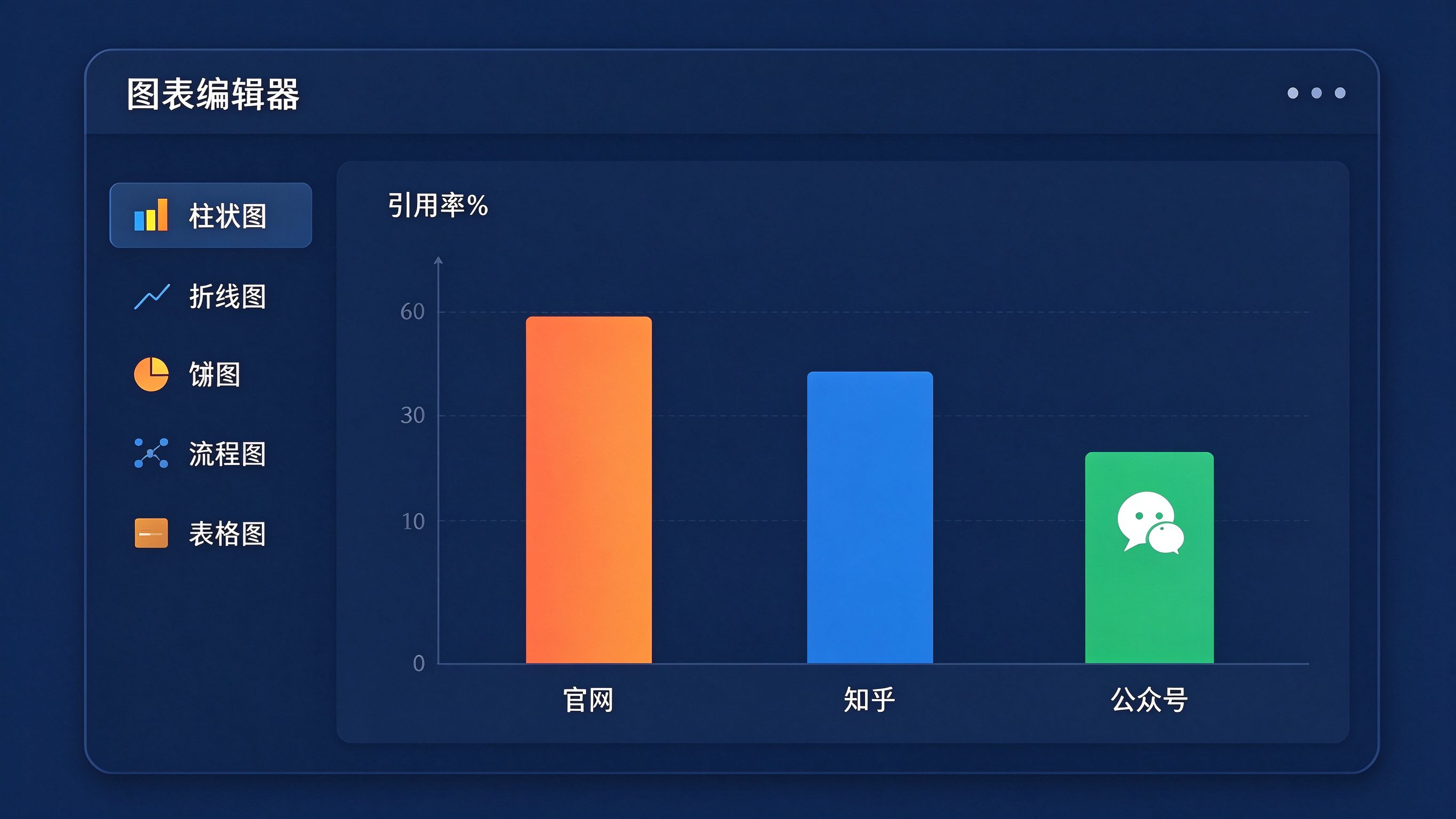 图表编辑界面模拟：左侧图表类型选择栏，右侧柱状图预览，横轴纵轴标签清晰