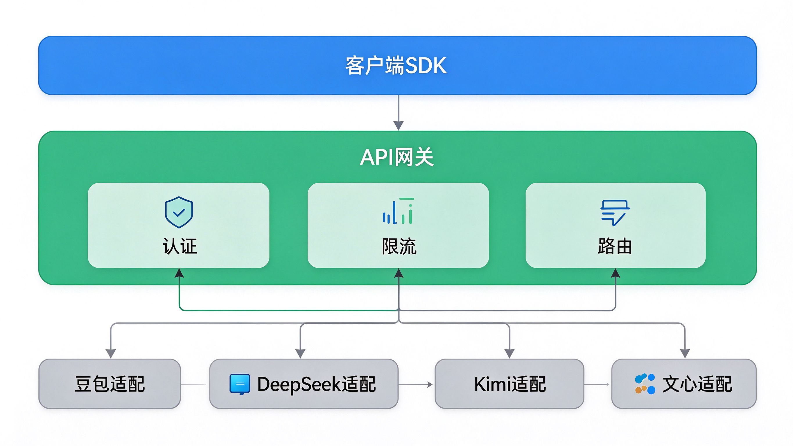 GEO接口架构设计图：左侧客户端SDK，中间API网关，右侧多AI引擎适配层