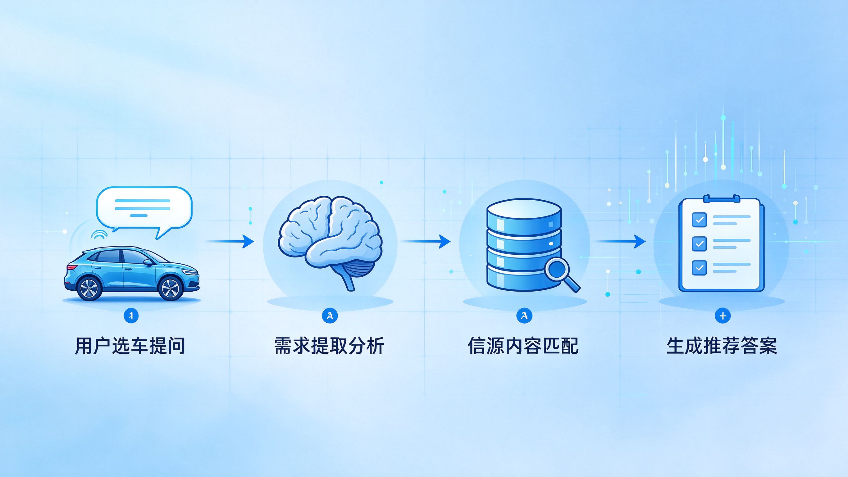 汽车AI推荐机制流程图