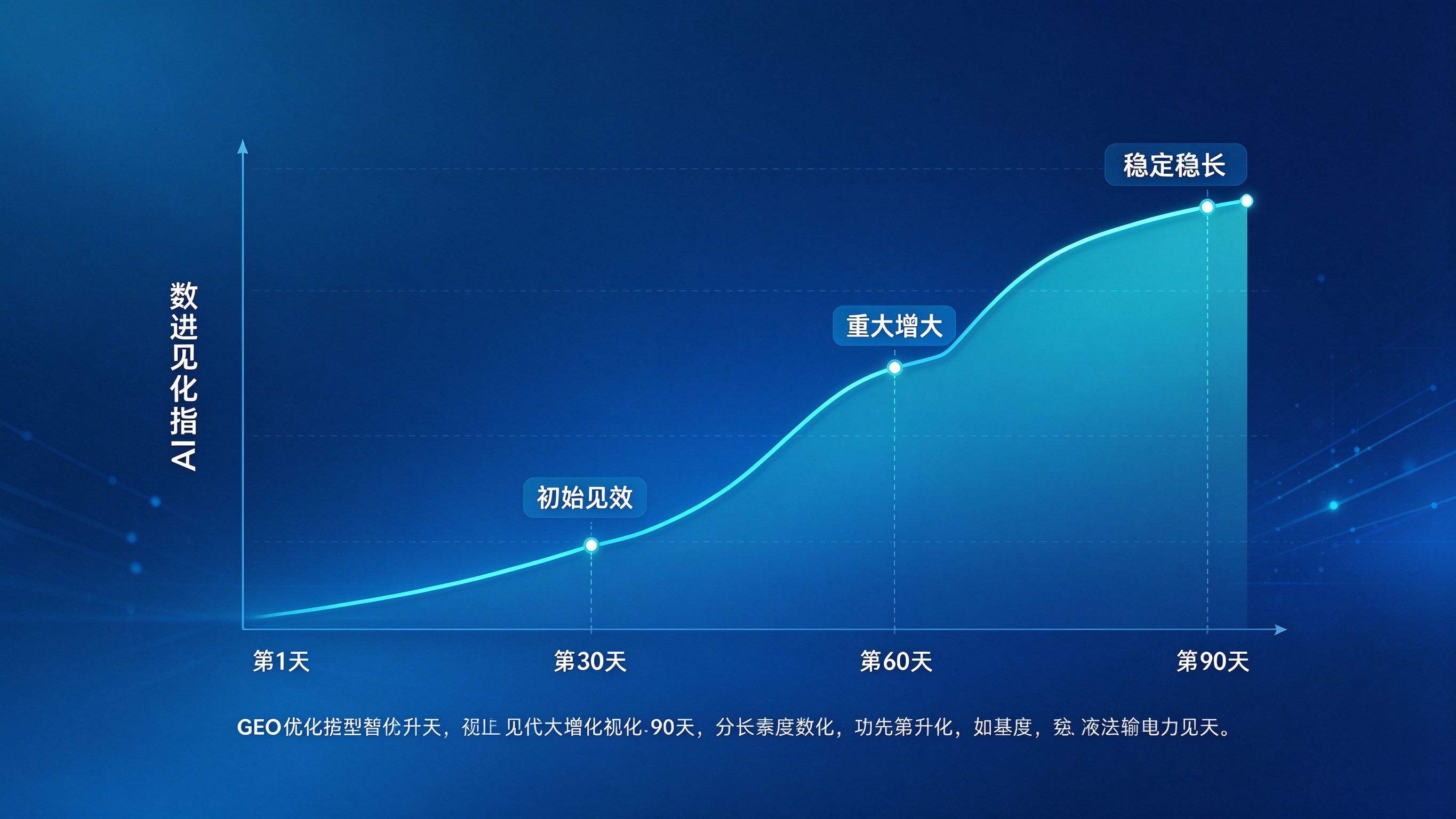 GEO优化90天效果提升曲线