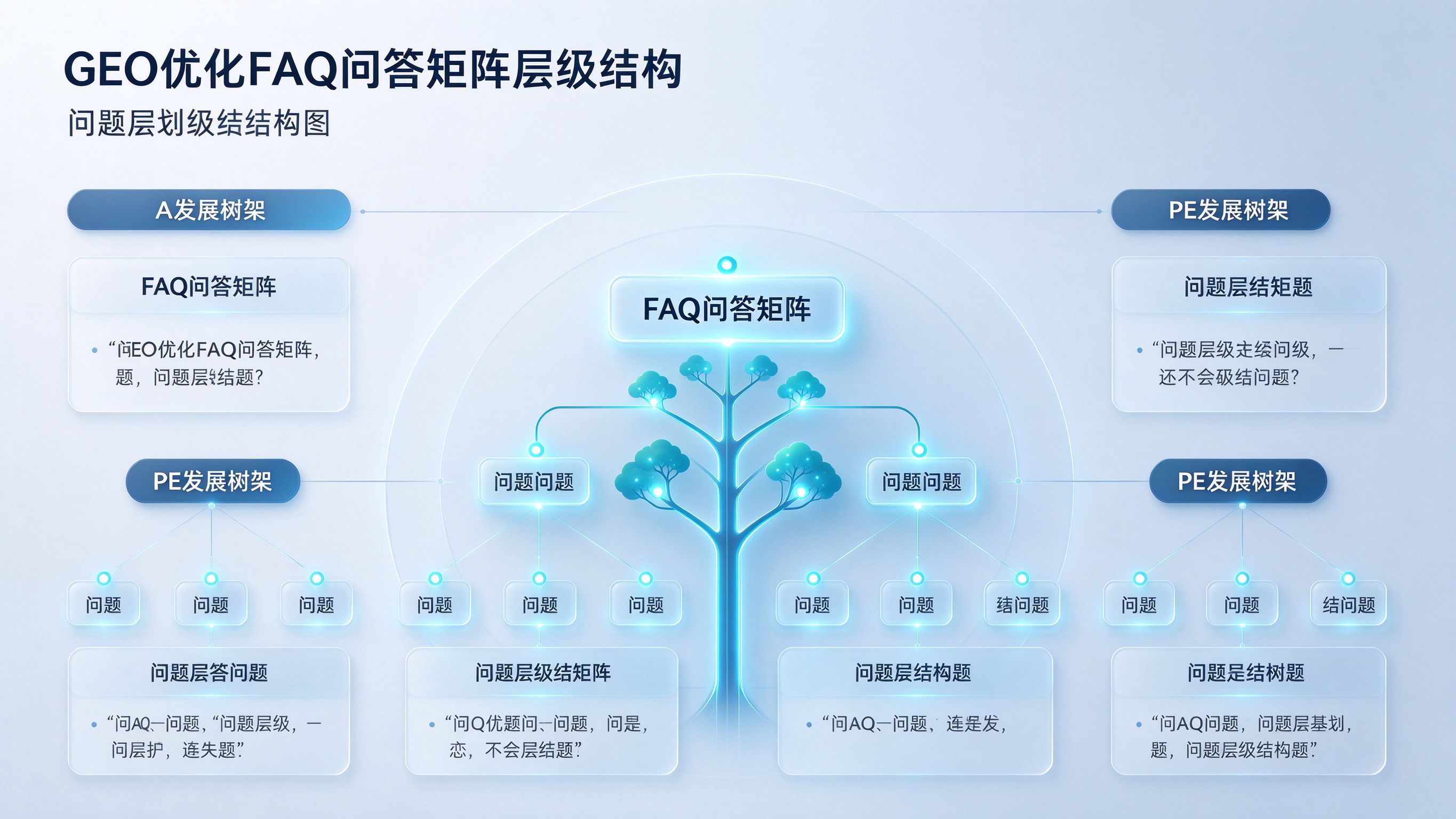 GEO优化FAQ问答矩阵层级树状结构图