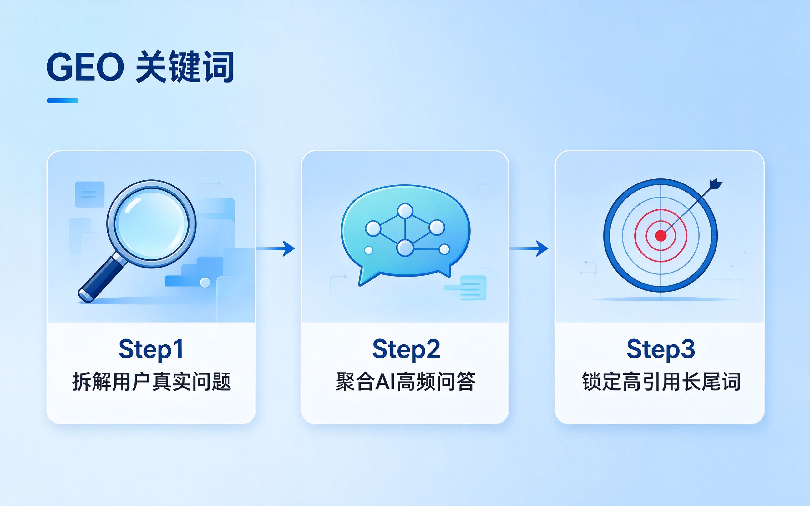 GEO关键词挖掘三步法