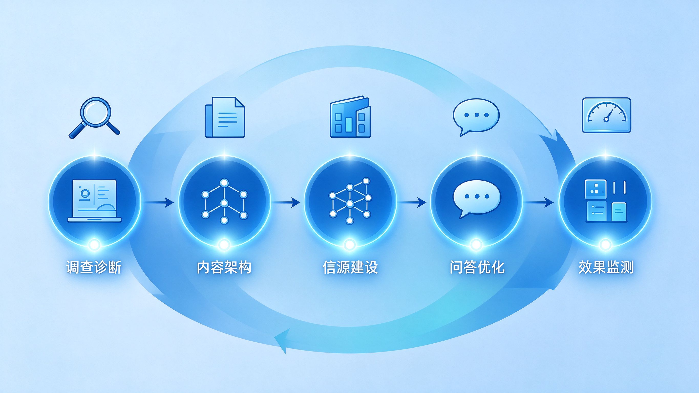 GEO优化完整流程图